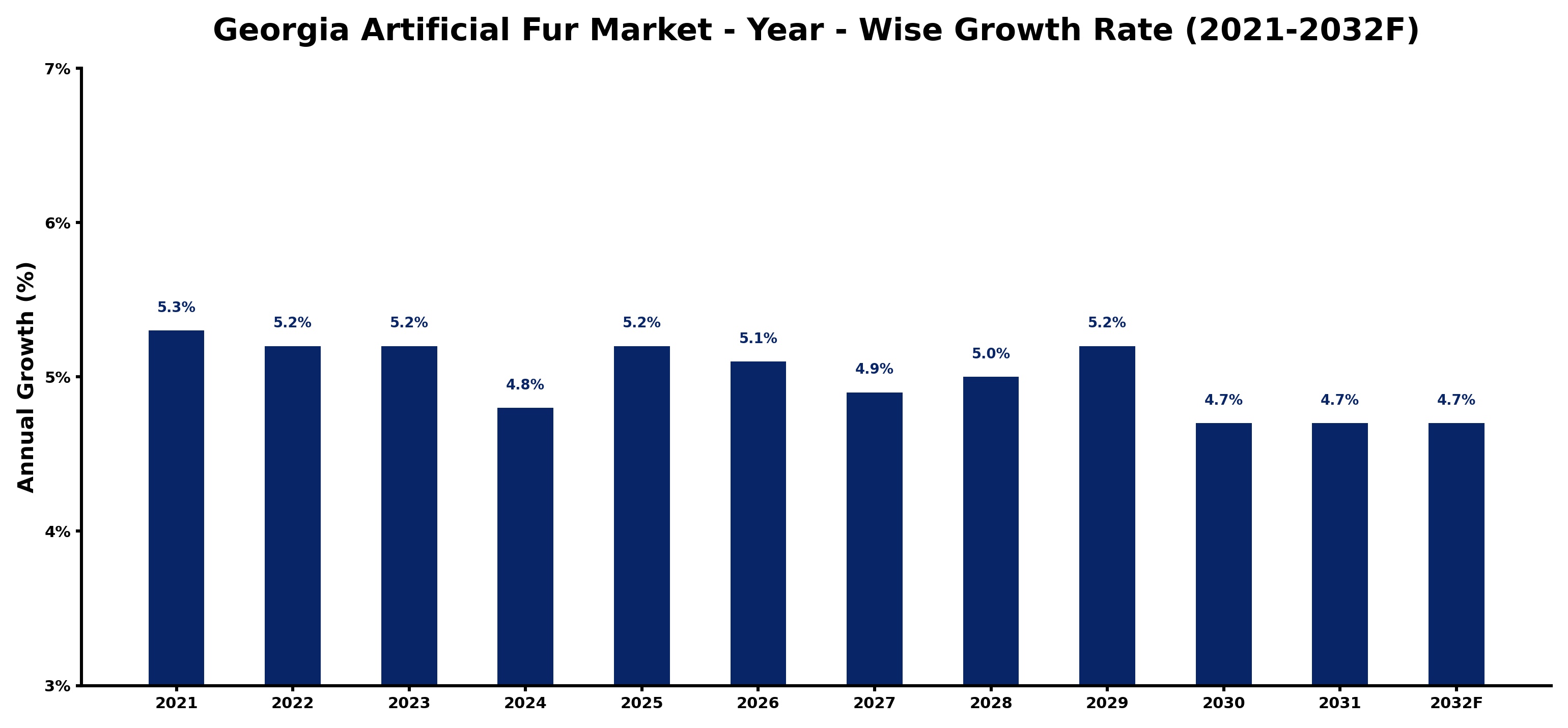 Georgia Artificial Fur Market Year-wise Growth Rate and Key Drivers