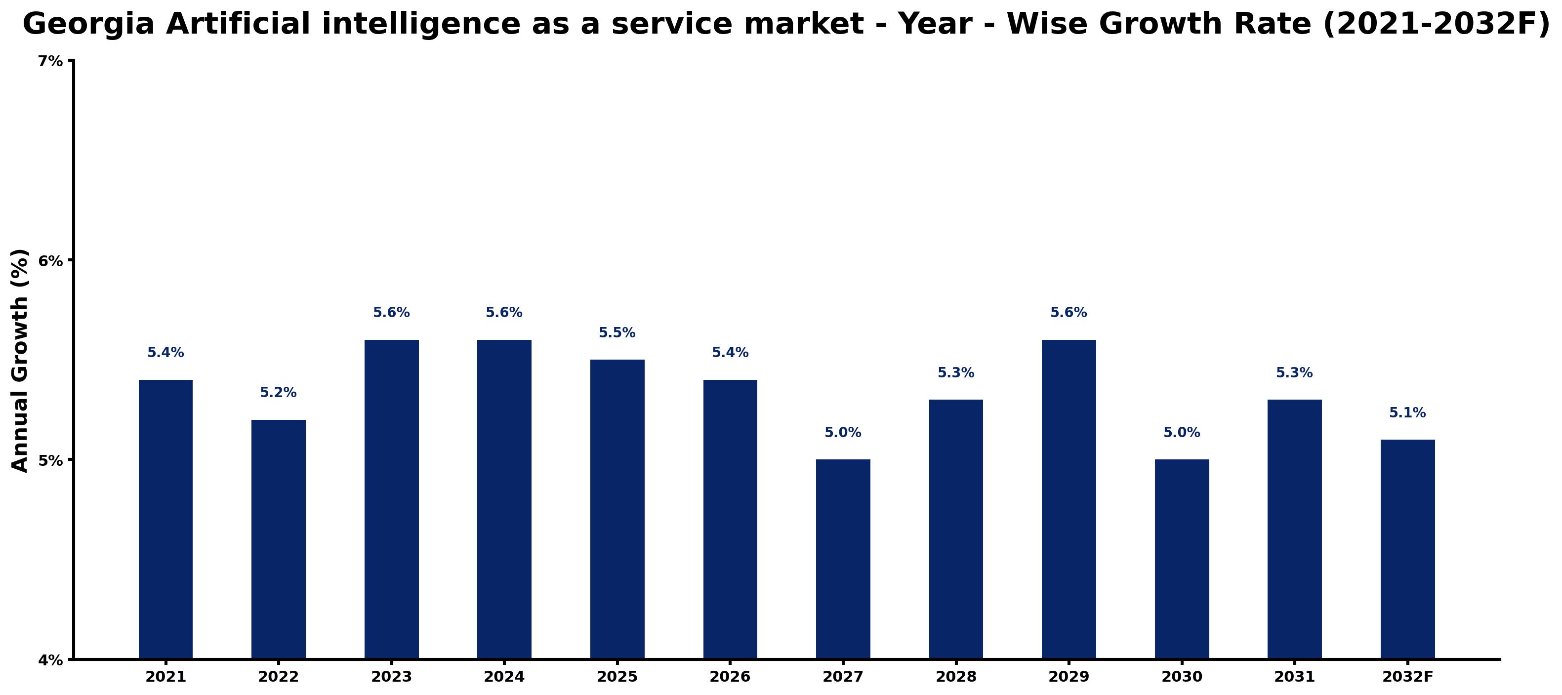 Georgia Artificial intelligence as a service market Year-wise Growth Rate and Key Drivers