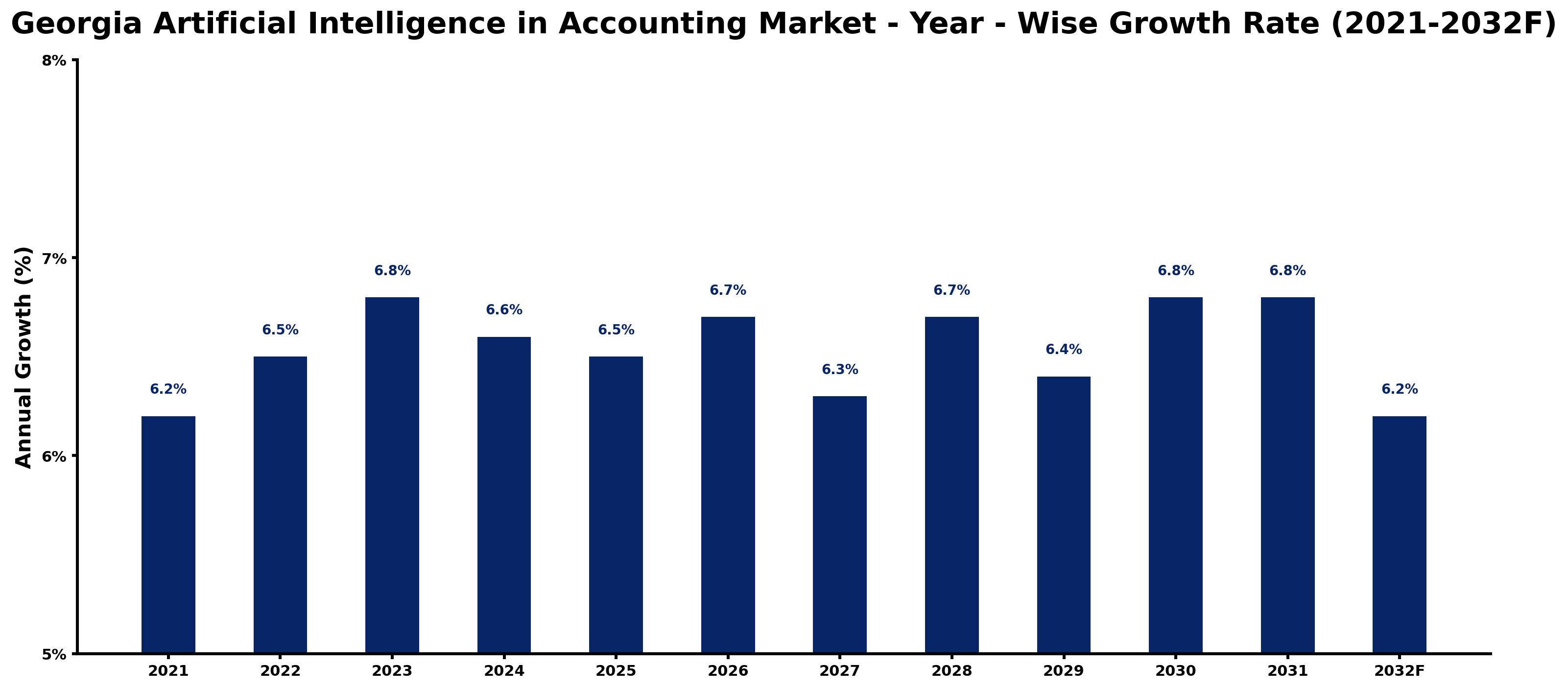 Georgia Artificial Intelligence in Accounting Market Year-wise Growth Rate and Key Drivers