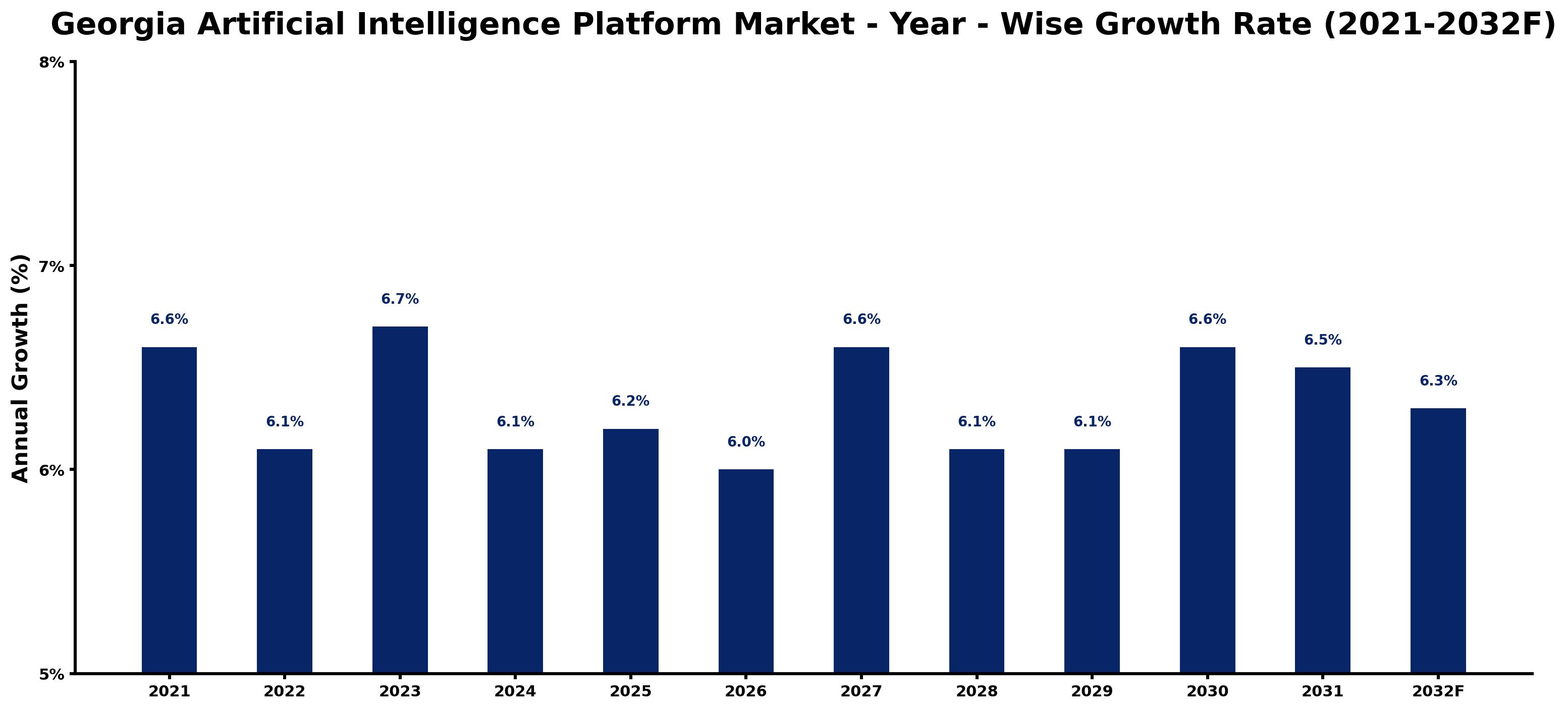 Georgia Artificial Intelligence Platform Market Year-wise Growth Rate and Key Drivers