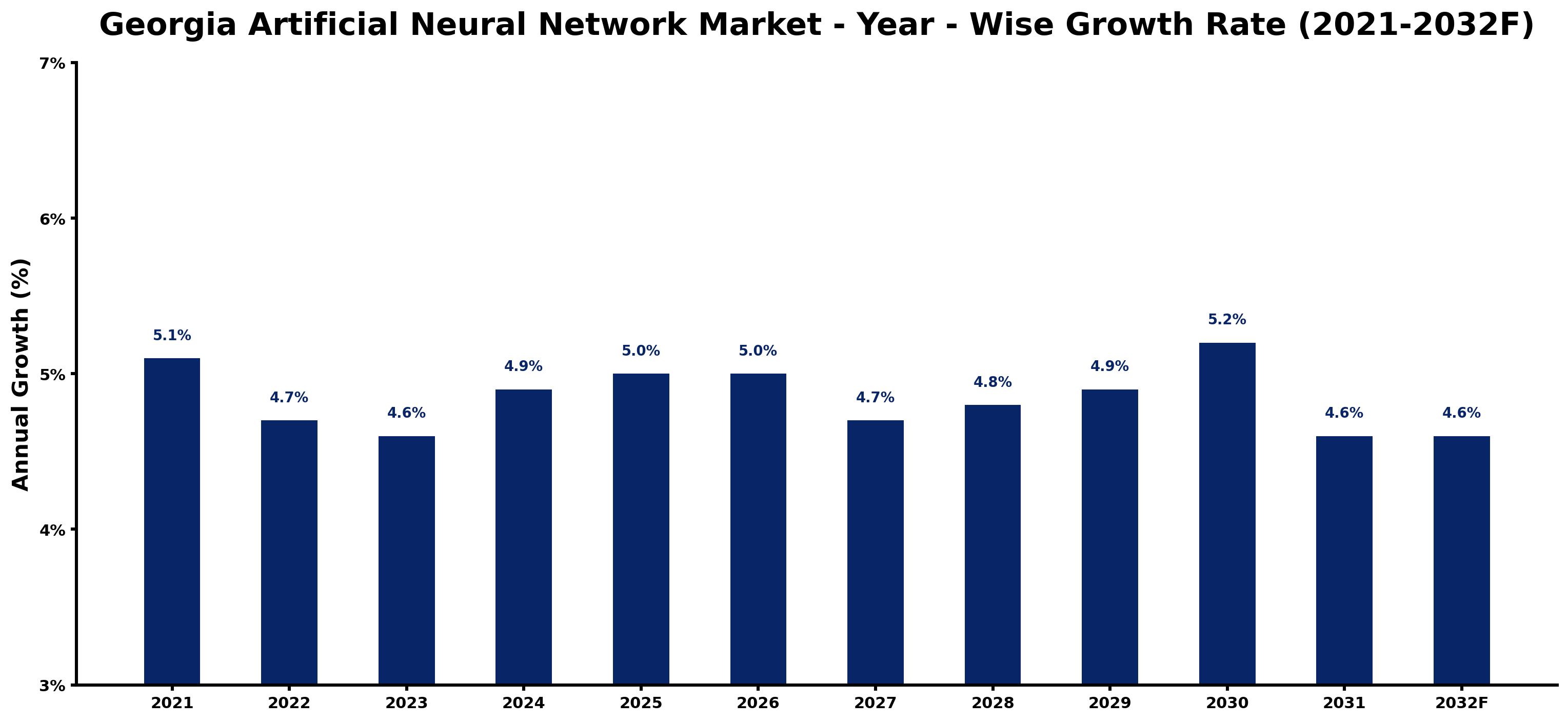 Georgia Artificial Neural Network Market Year-wise Growth Rate and Key Drivers