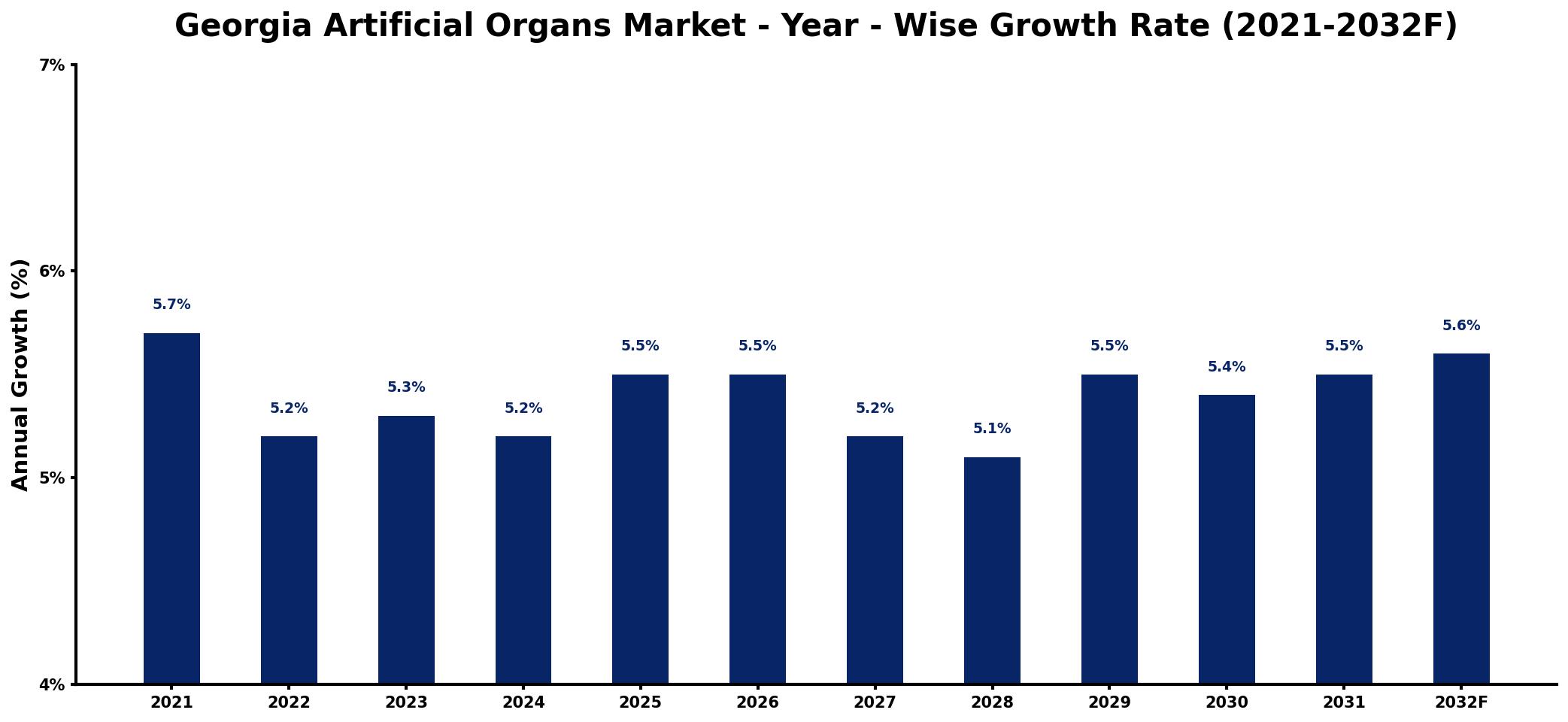 Georgia Artificial Organs Market Year-wise Growth Rate and Key Drivers