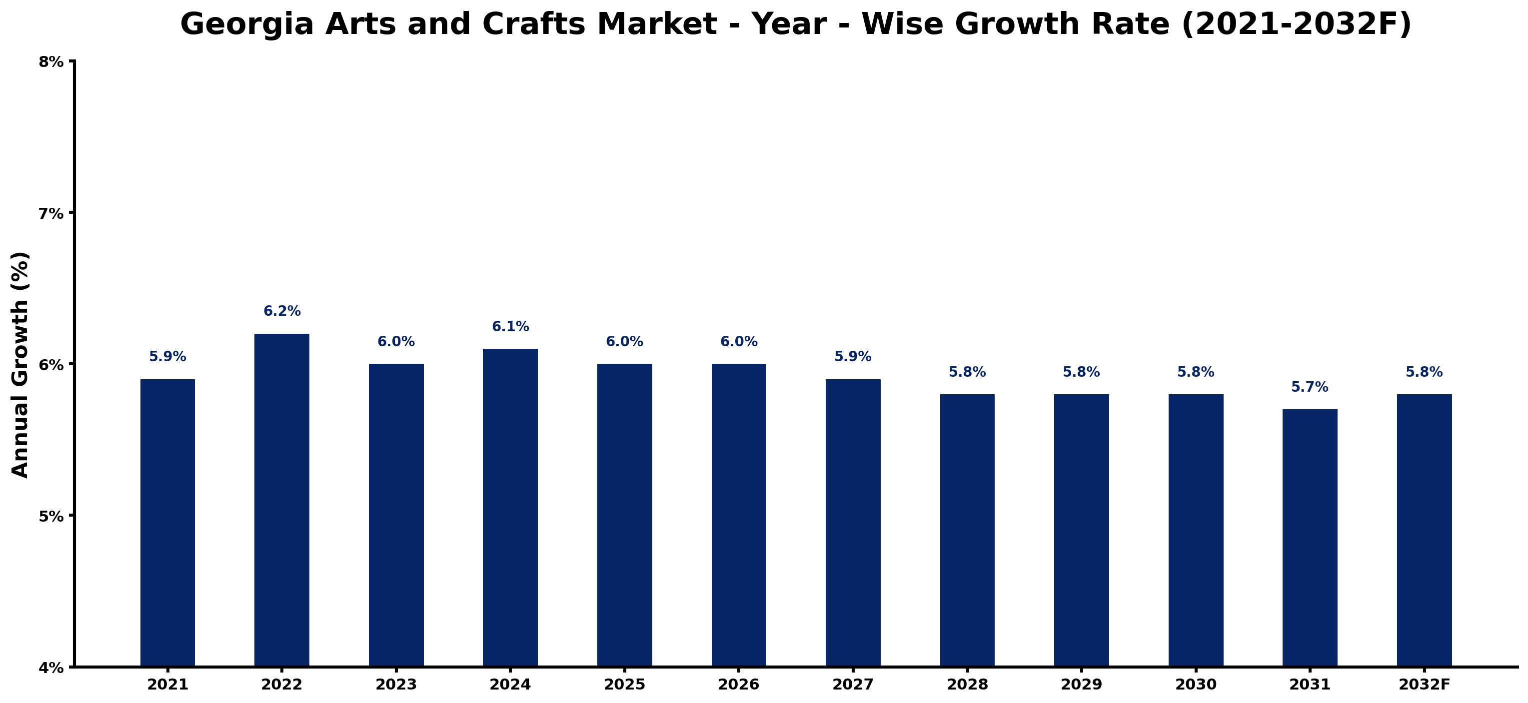 Georgia Arts and Crafts Market Year-wise Growth Rate and Key Drivers