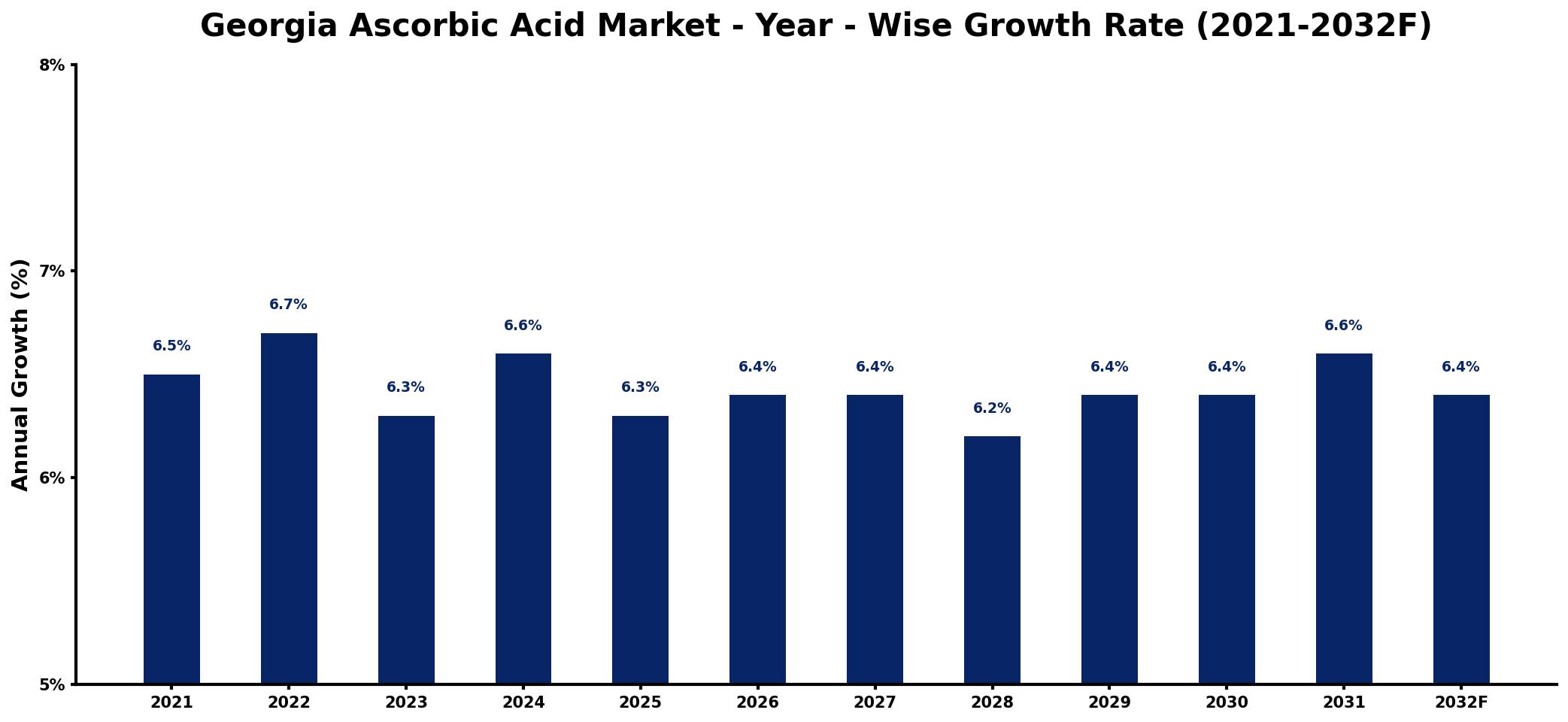 Georgia Ascorbic Acid Market Year-wise Growth Rate and Key Drivers