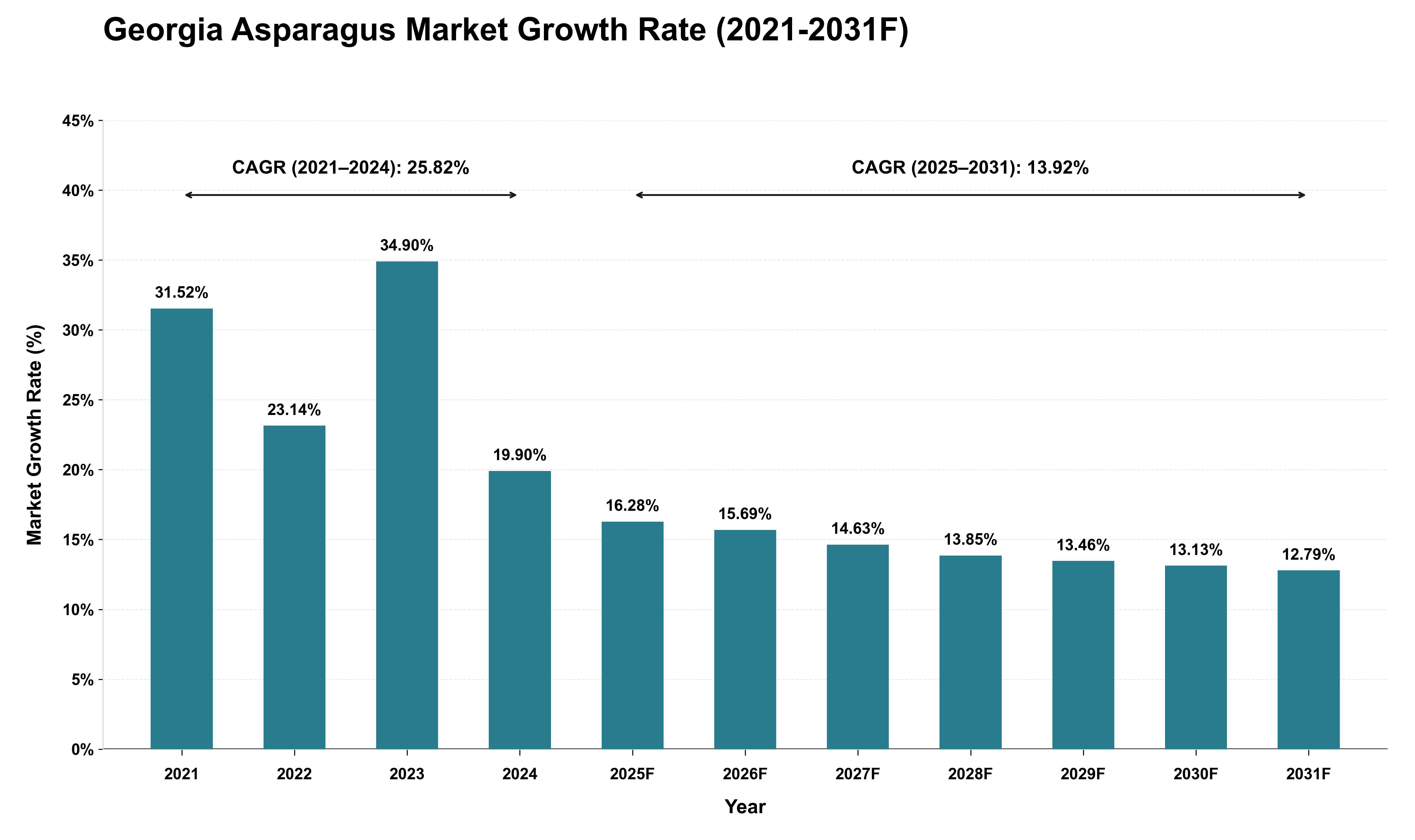 Georgia Asparagus Market Growth Rate Analysis (2021 - 2031)