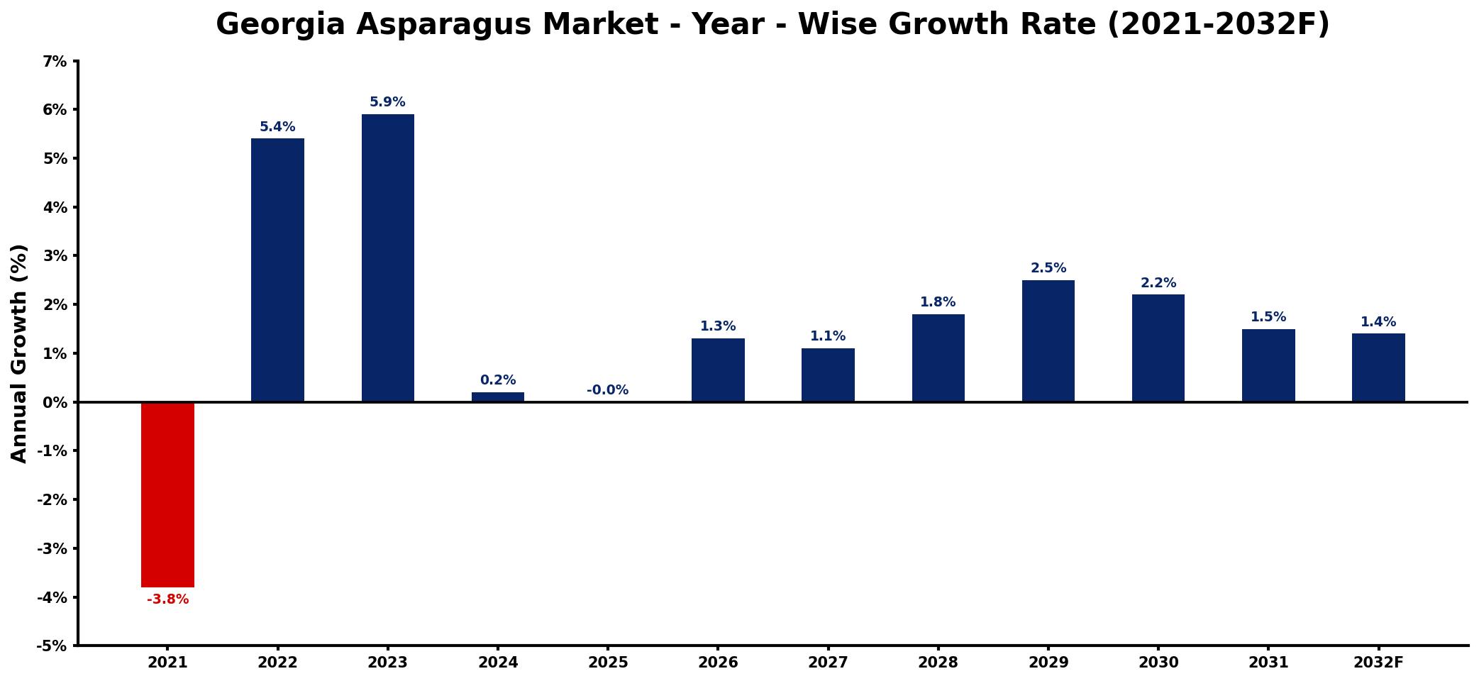 Georgia Asparagus Market Year-wise Growth Rate and Key Drivers