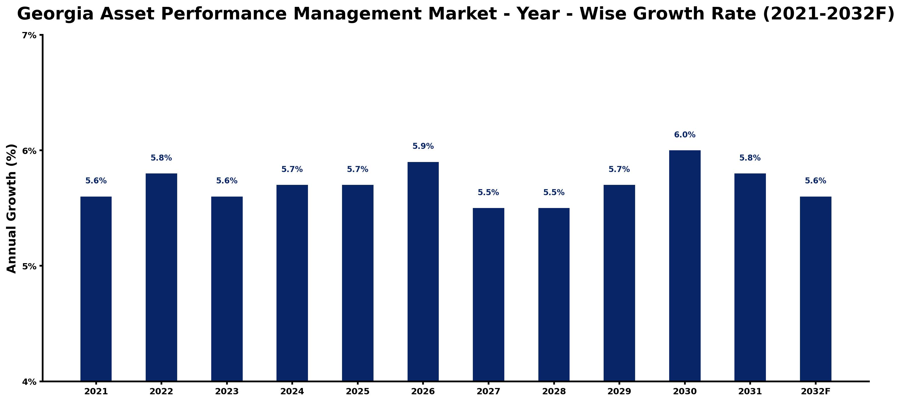 Georgia Asset Performance Management Market Year-wise Growth Rate and Key Drivers