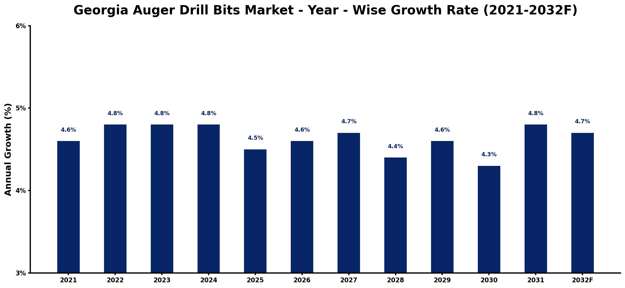 Georgia Auger Drill Bits Market Year-wise Growth Rate and Key Drivers