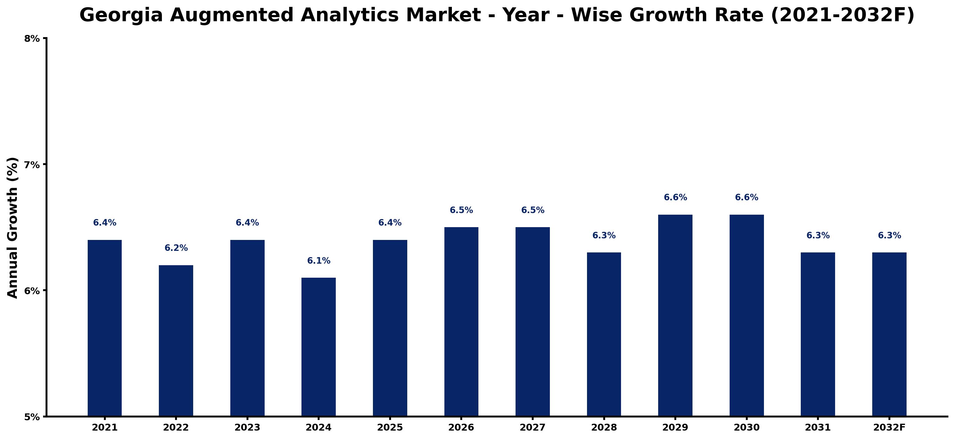 Georgia Augmented Analytics Market Year-wise Growth Rate and Key Drivers