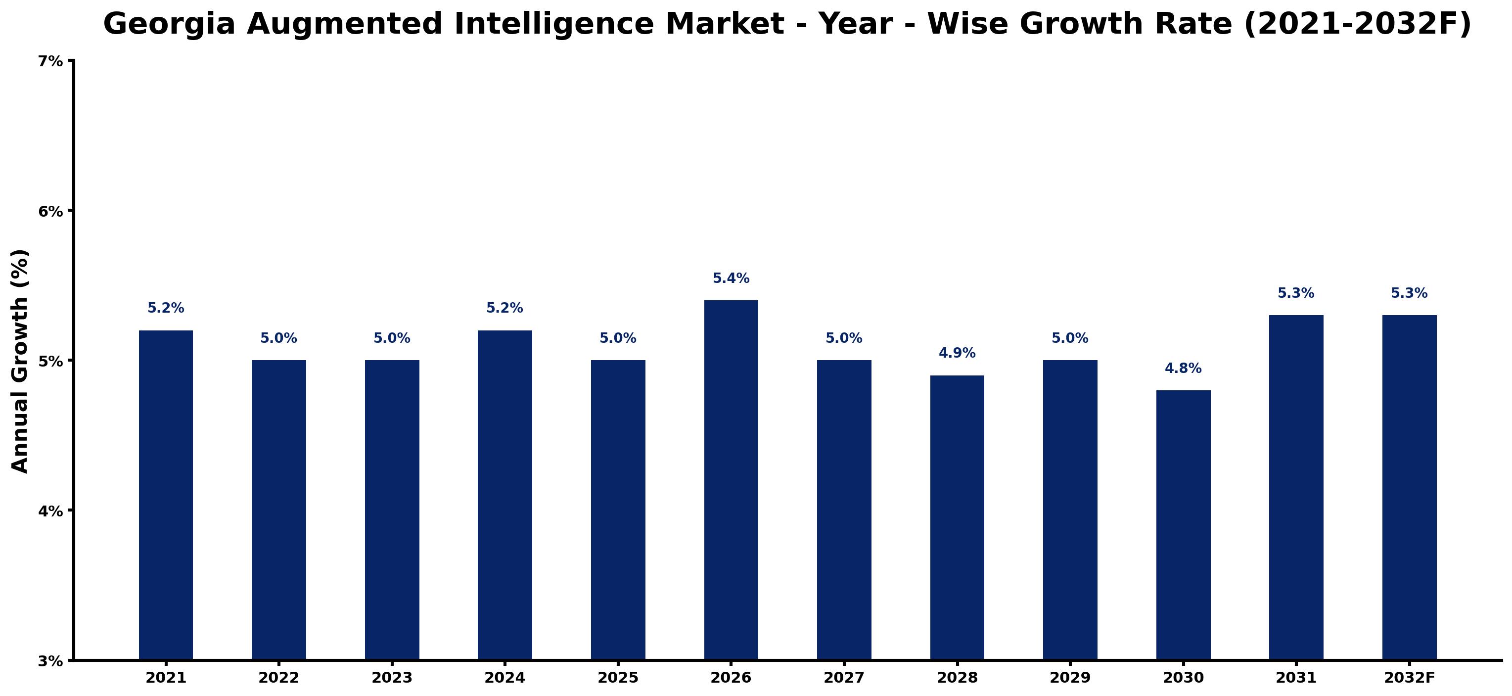 Georgia Augmented Intelligence Market Year-wise Growth Rate and Key Drivers