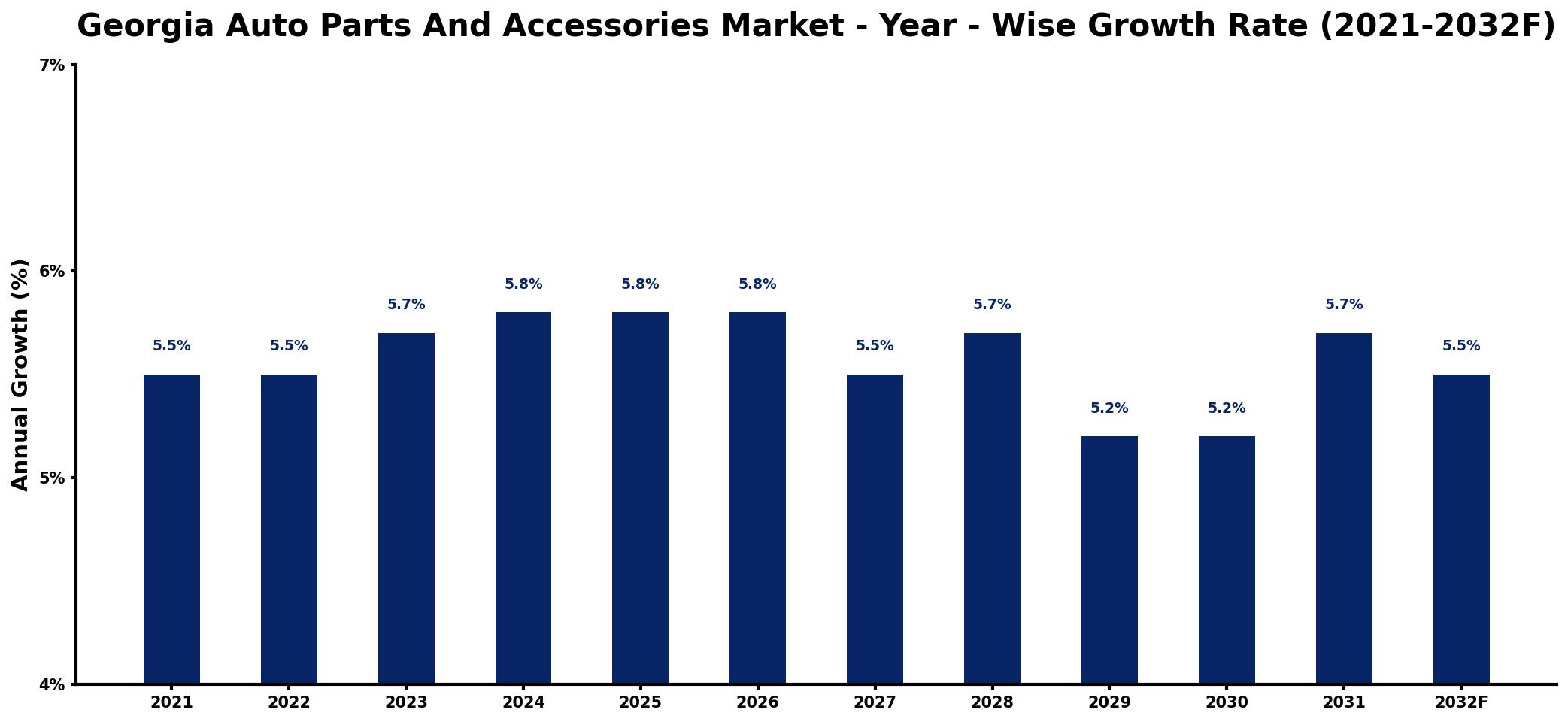 Georgia Auto Parts And Accessories Market Year-wise Growth Rate and Key Drivers