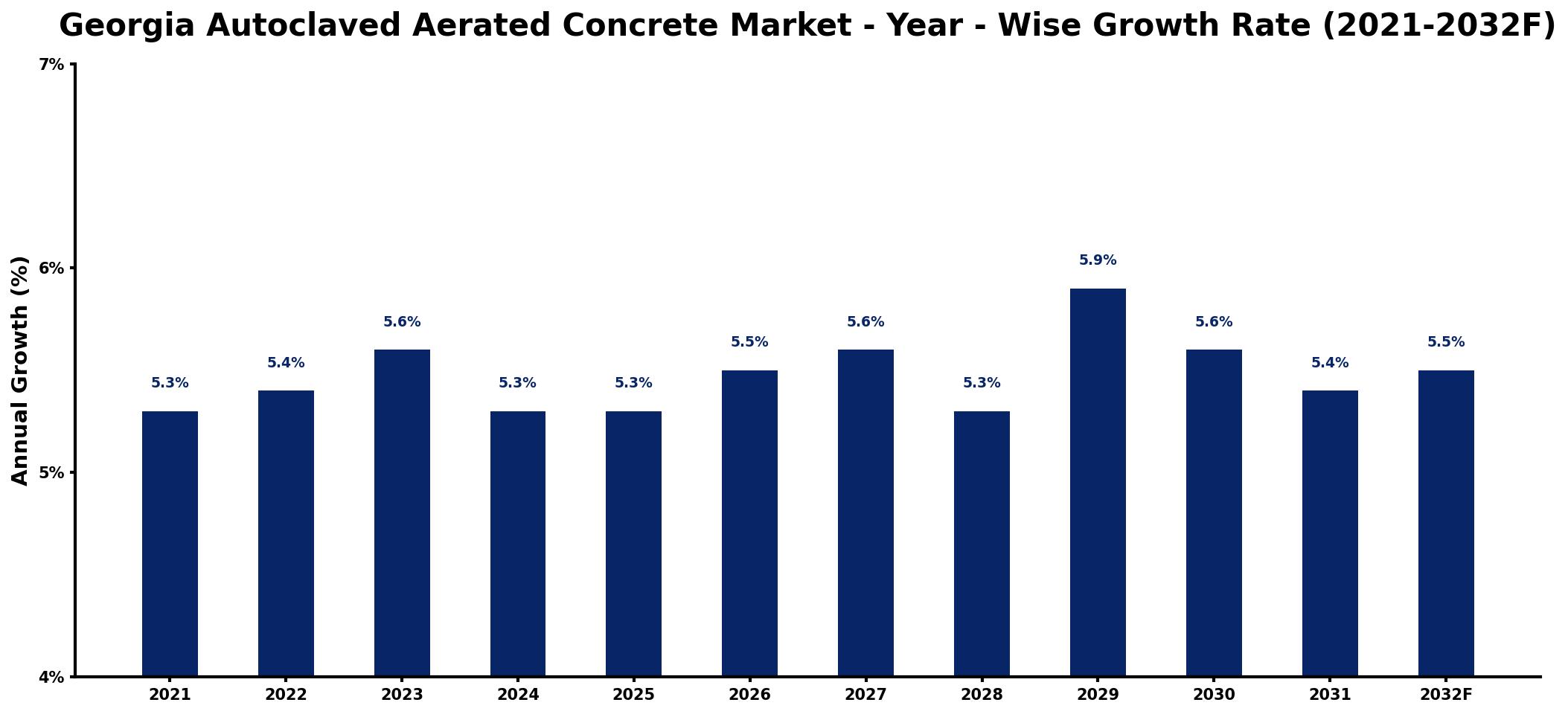 Georgia Autoclaved Aerated Concrete Market Year-wise Growth Rate and Key Drivers