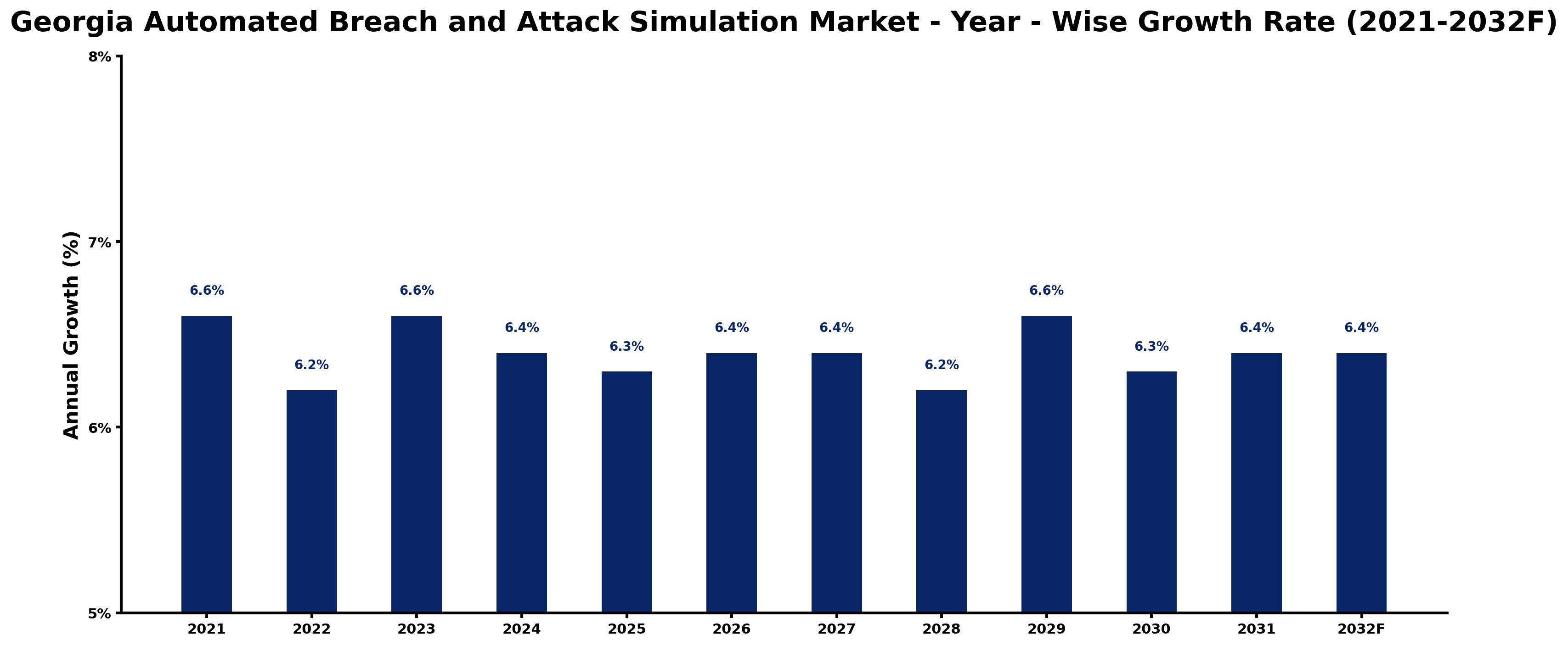 Georgia Automated Breach and Attack Simulation Market Year-wise Growth Rate and Key Drivers