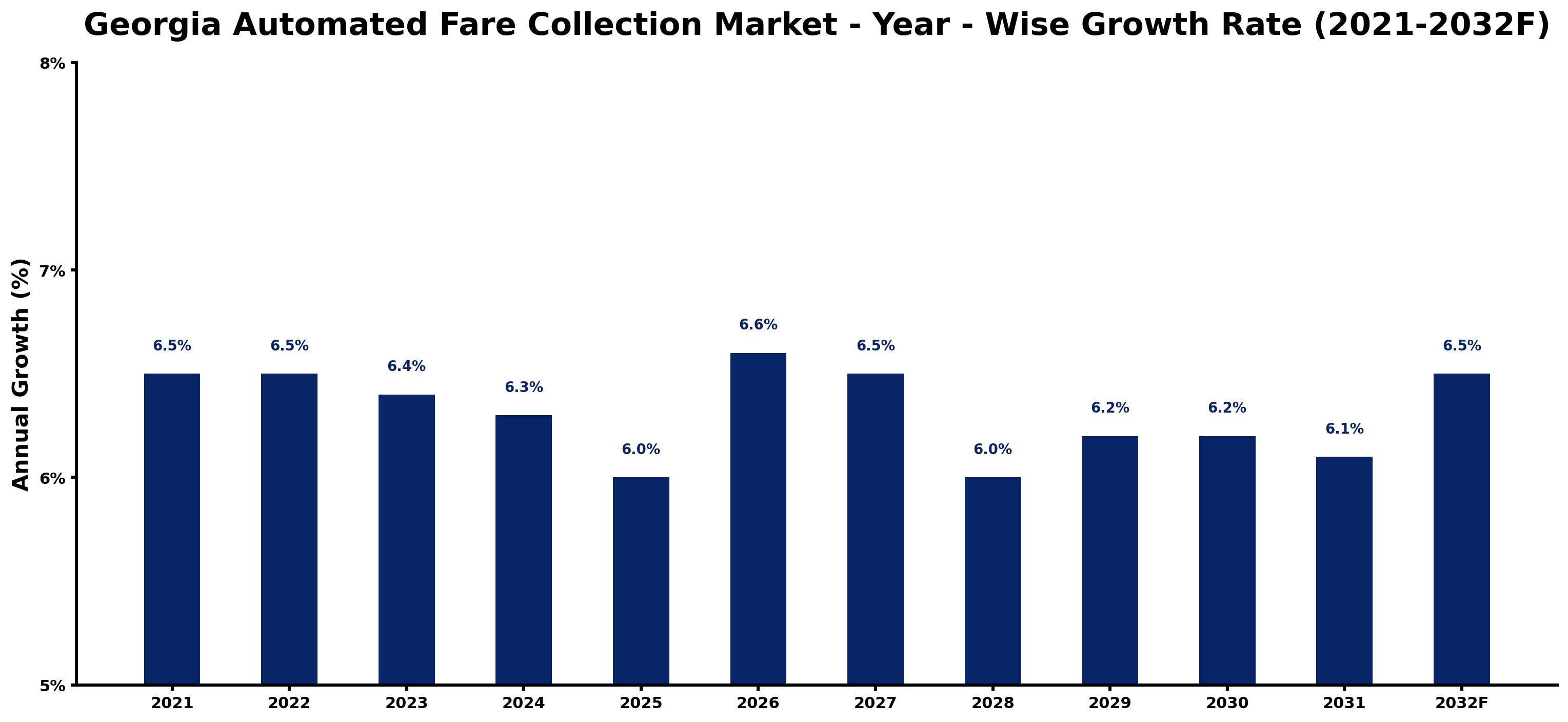 Georgia Automated Fare Collection Market Year-wise Growth Rate and Key Drivers