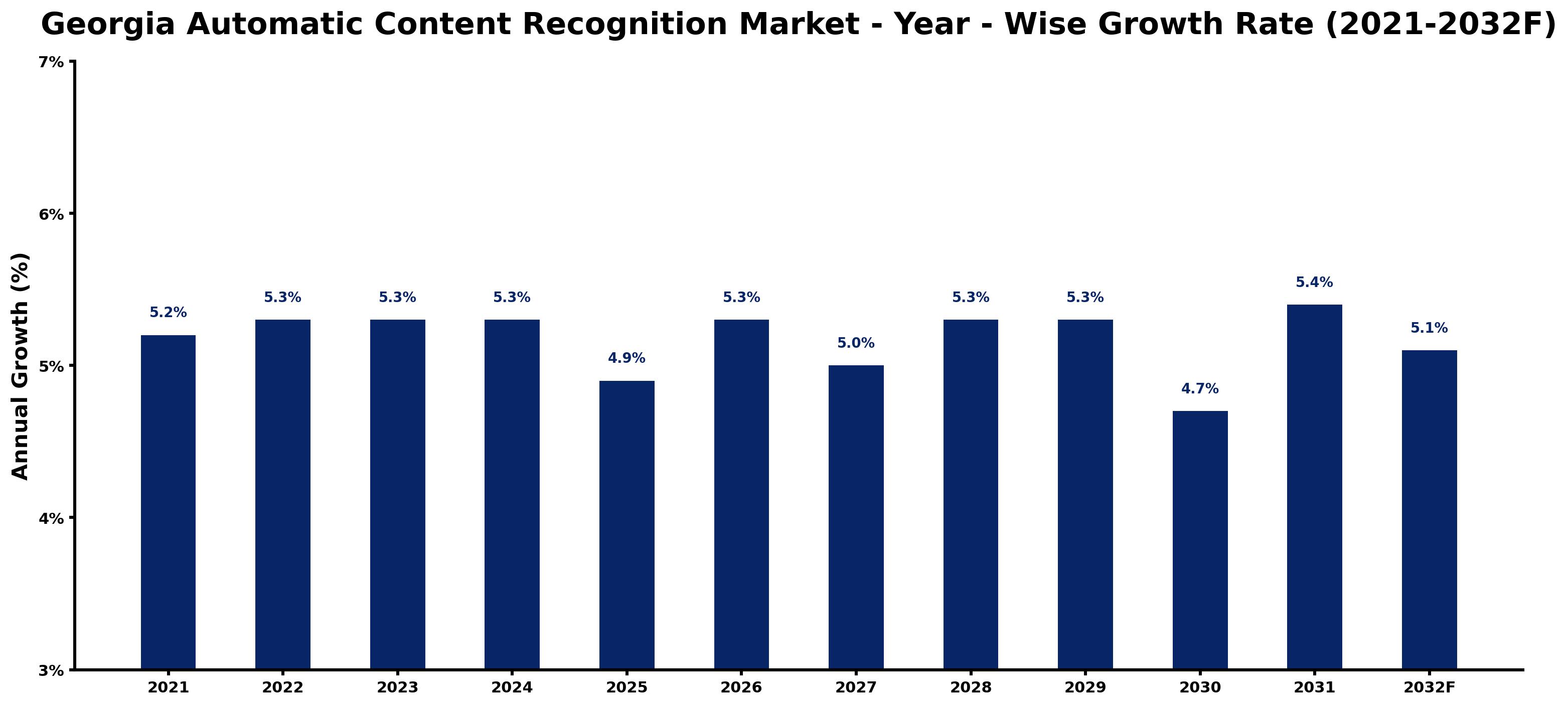 Georgia Automatic Content Recognition Market Year-wise Growth Rate and Key Drivers