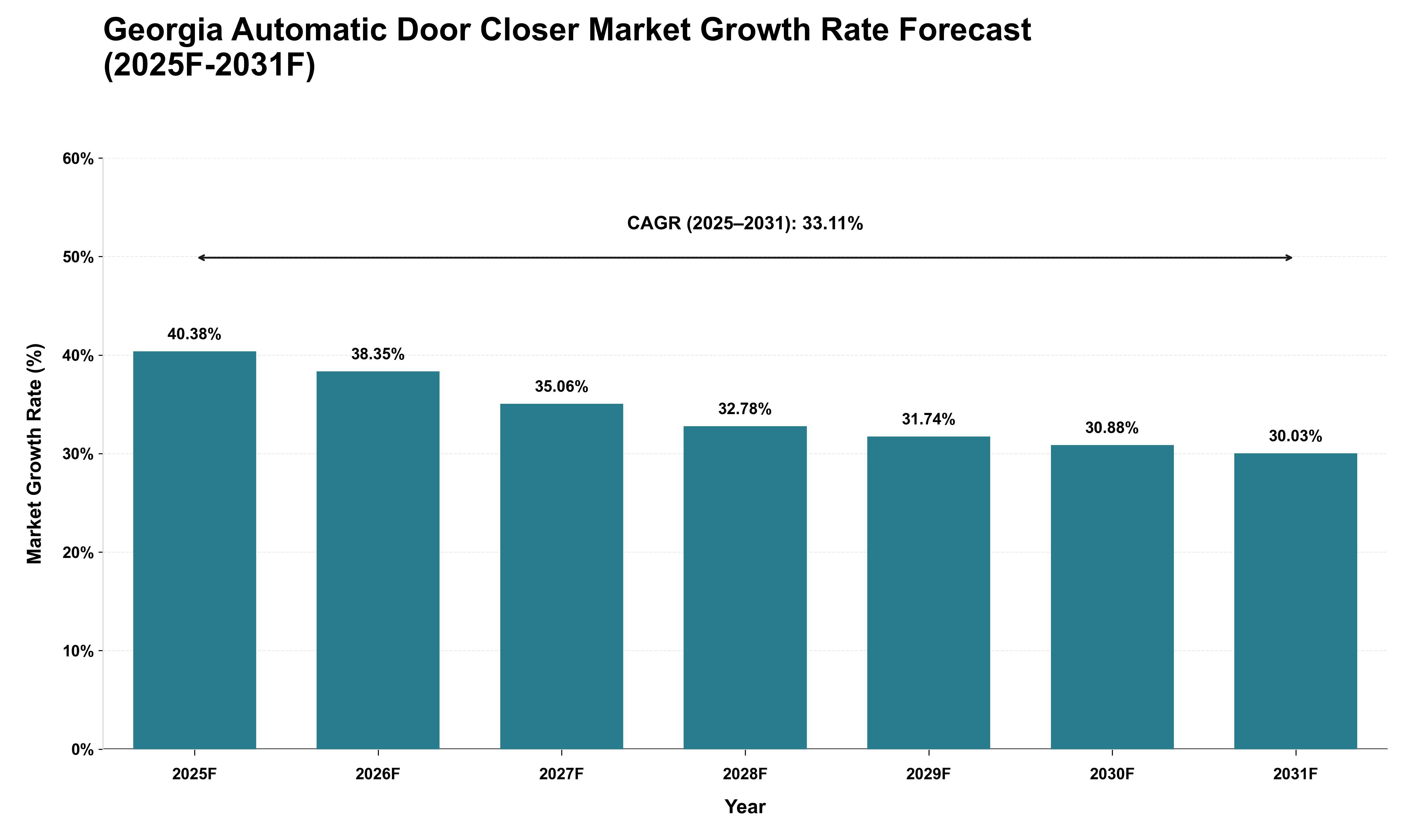 Georgia Automatic Door Closer Market Growth Rate Analysis (2025 - 2031)