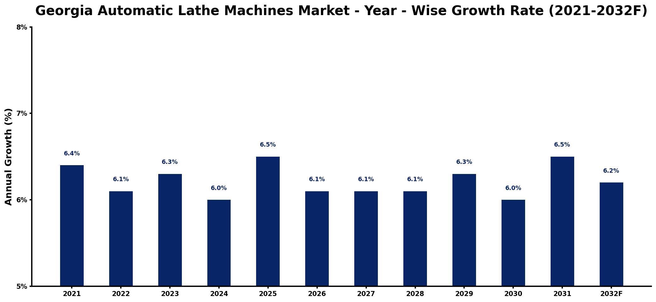 Georgia Automatic Lathe Machines Market Year-wise Growth Rate and Key Drivers