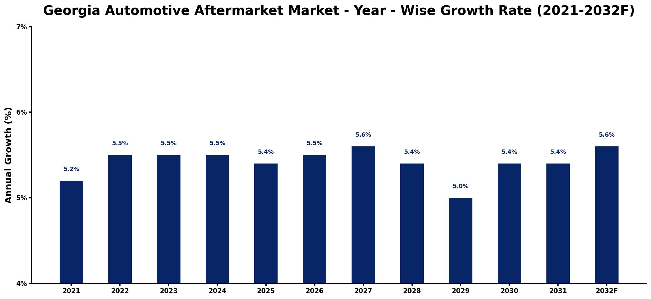 Georgia Automotive Aftermarket Market Year-wise Growth Rate and Key Drivers