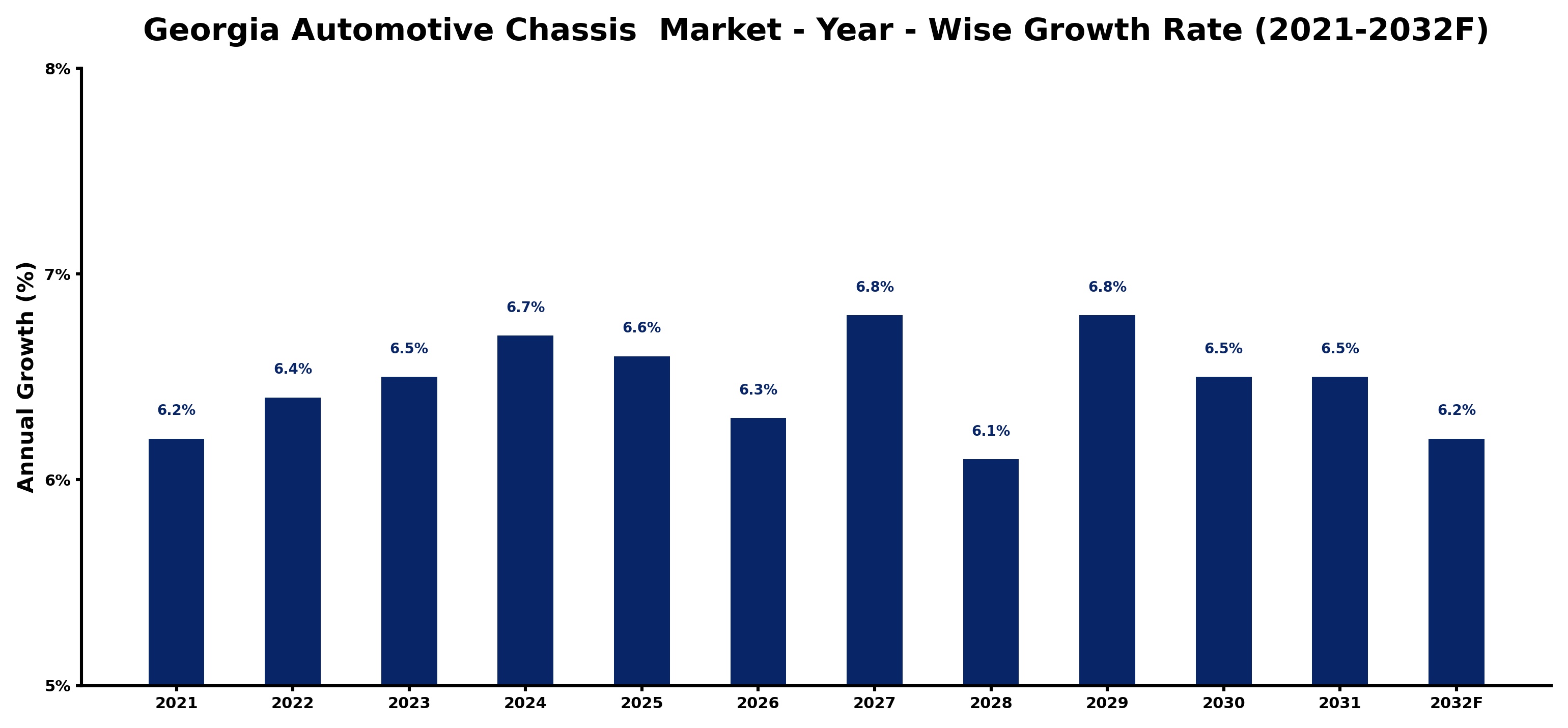 Georgia Automotive Chassis Market Year-wise Growth Rate and Key Drivers