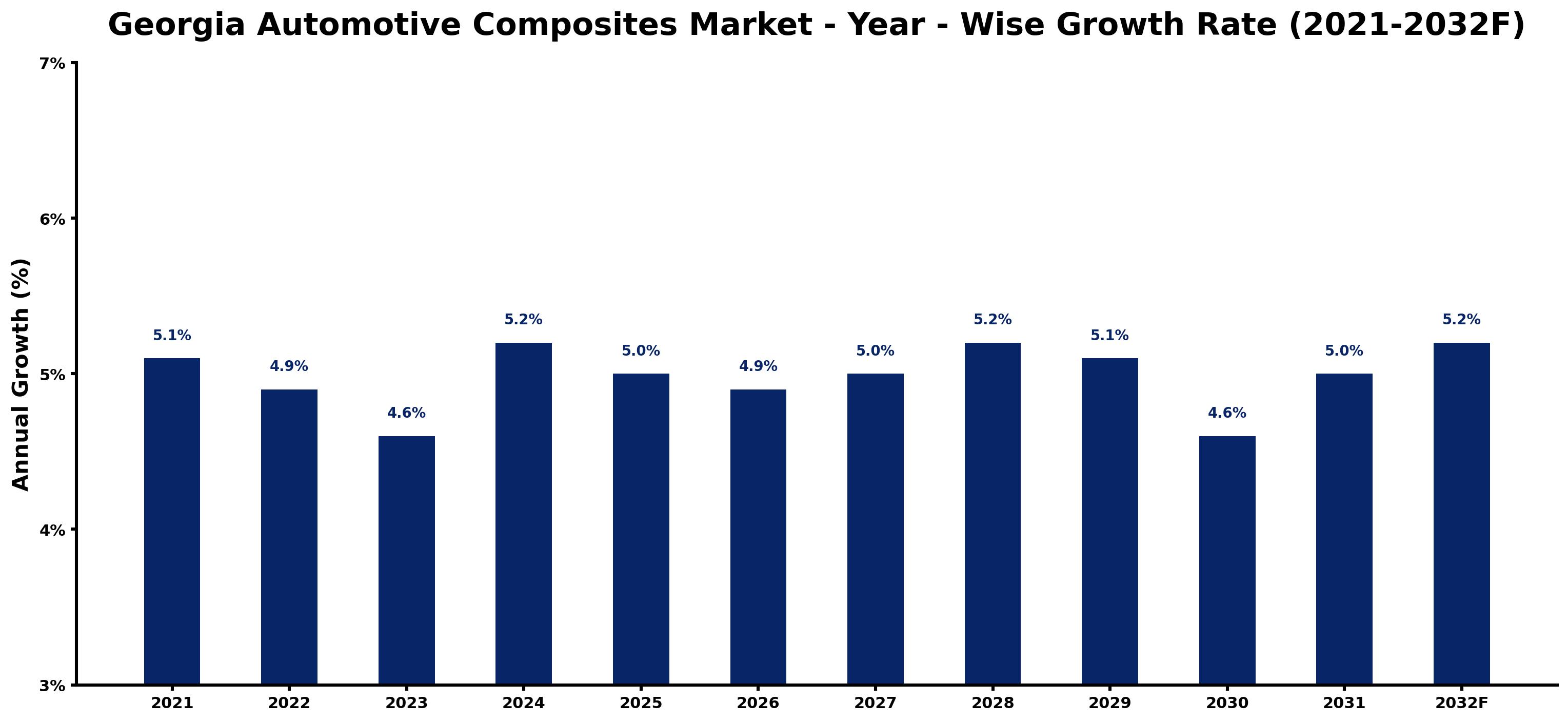 Georgia Automotive Composites Market Year-wise Growth Rate and Key Drivers
