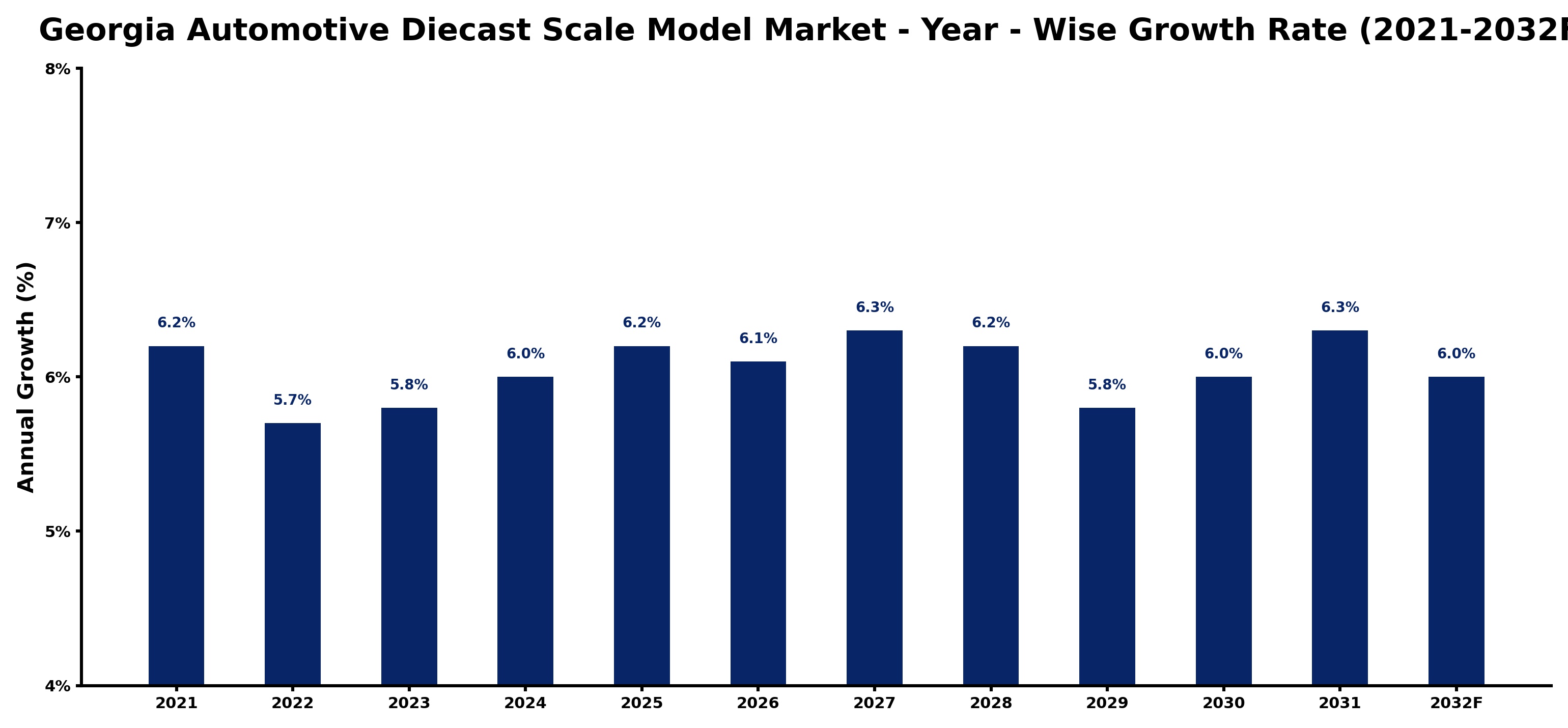 Georgia Automotive Diecast Scale Model Market Year-wise Growth Rate and Key Drivers