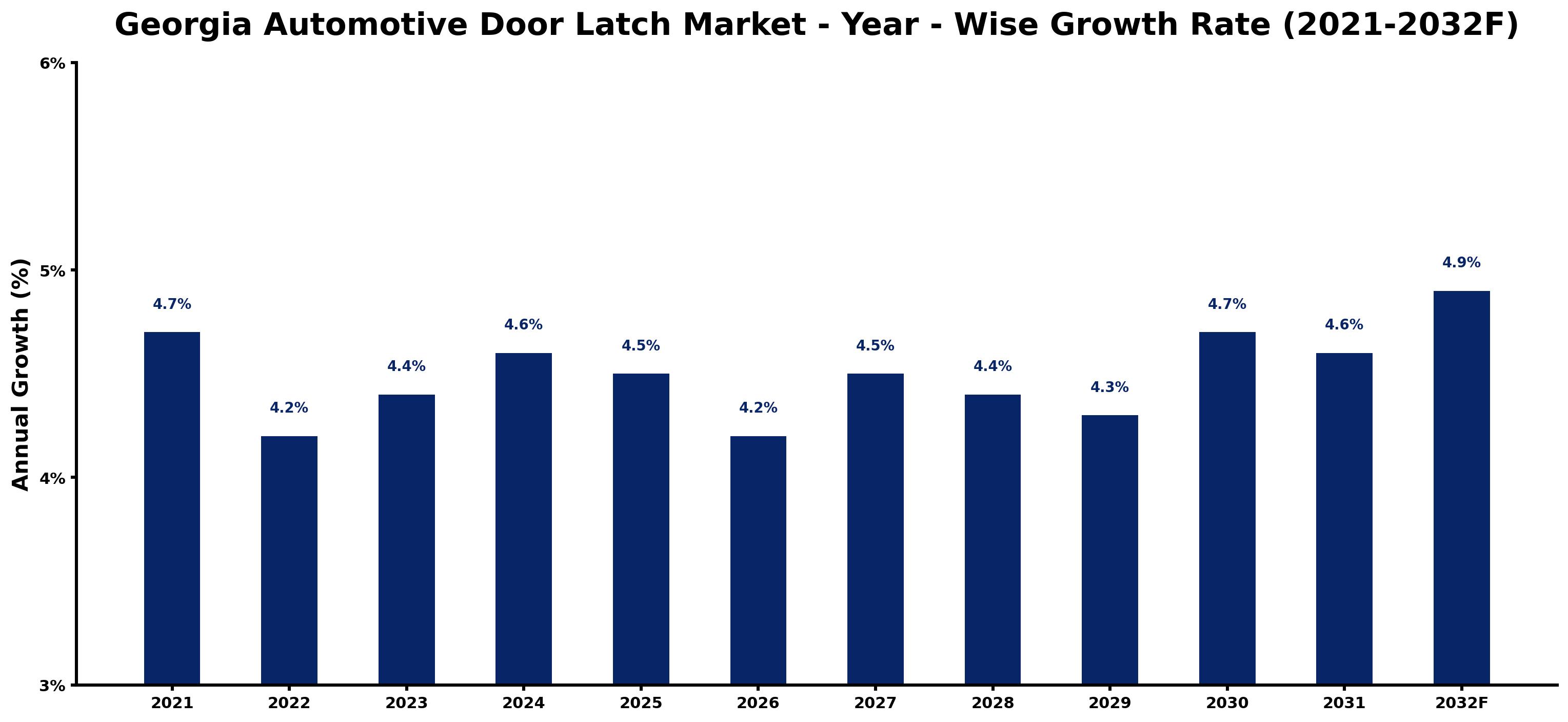 Georgia Automotive Door Latch Market Year-wise Growth Rate and Key Drivers