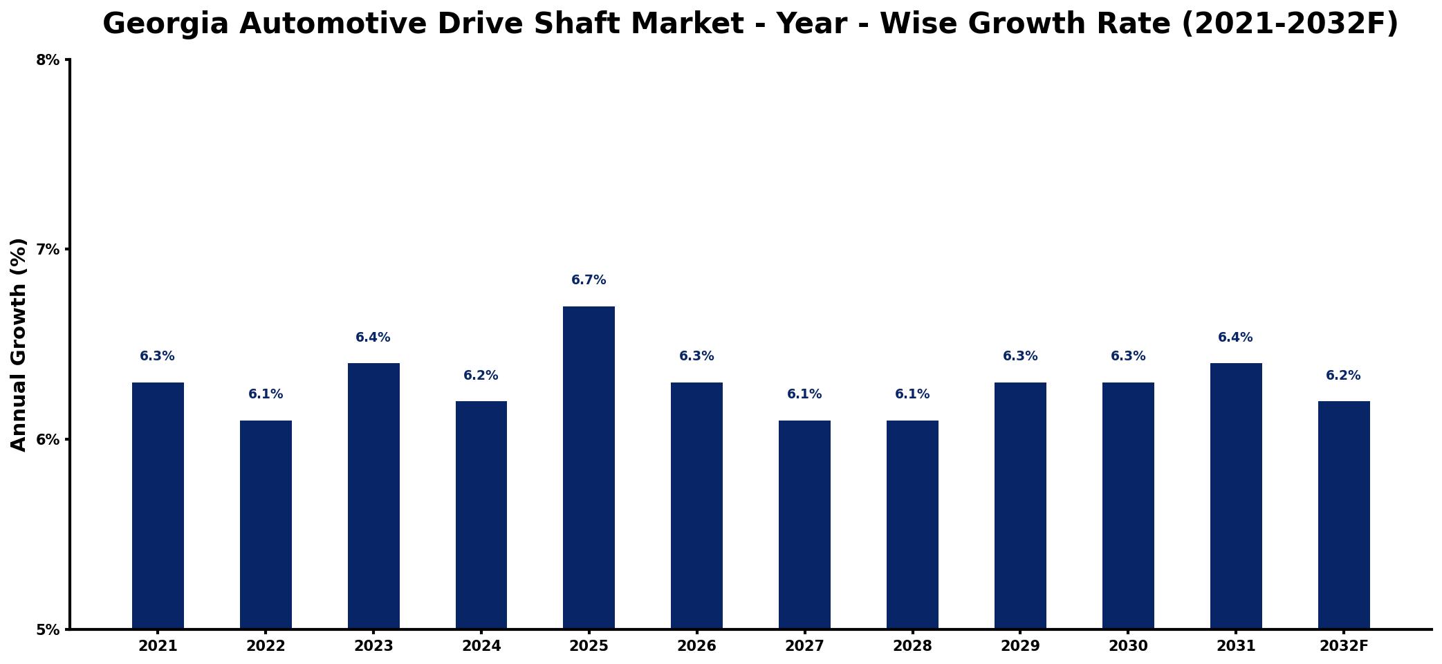 Georgia Automotive Drive Shaft Market Year-wise Growth Rate and Key Drivers