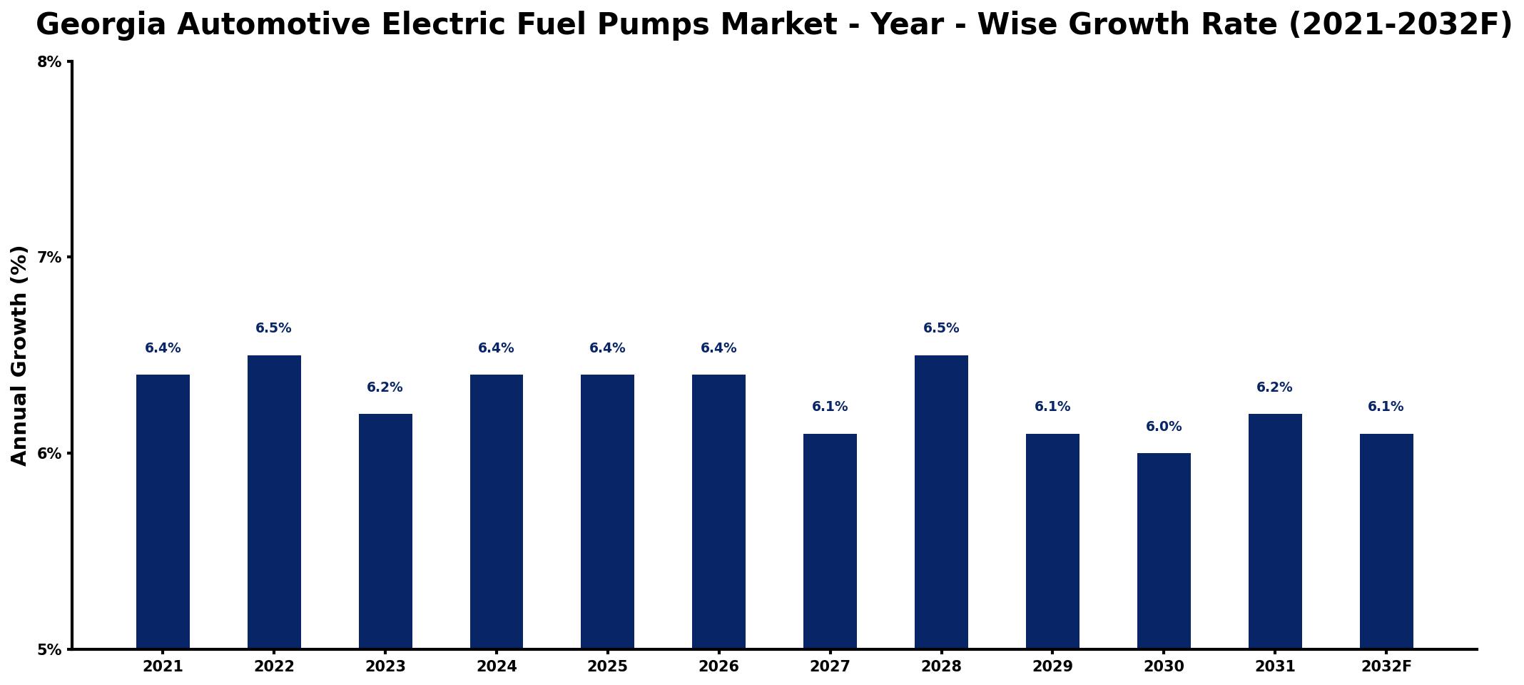 Georgia Automotive Electric Fuel Pumps Market Year-wise Growth Rate and Key Drivers