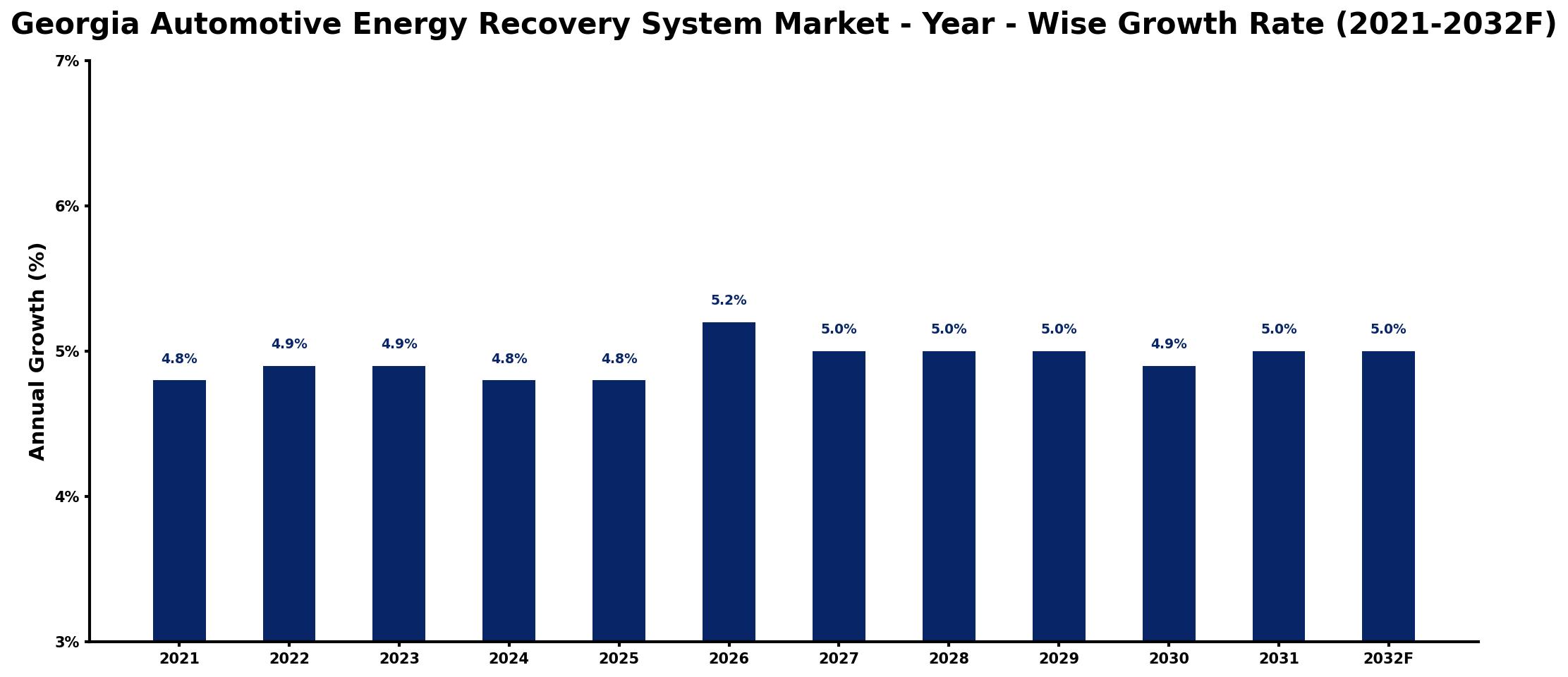 Georgia Automotive Energy Recovery System Market Year-wise Growth Rate and Key Drivers