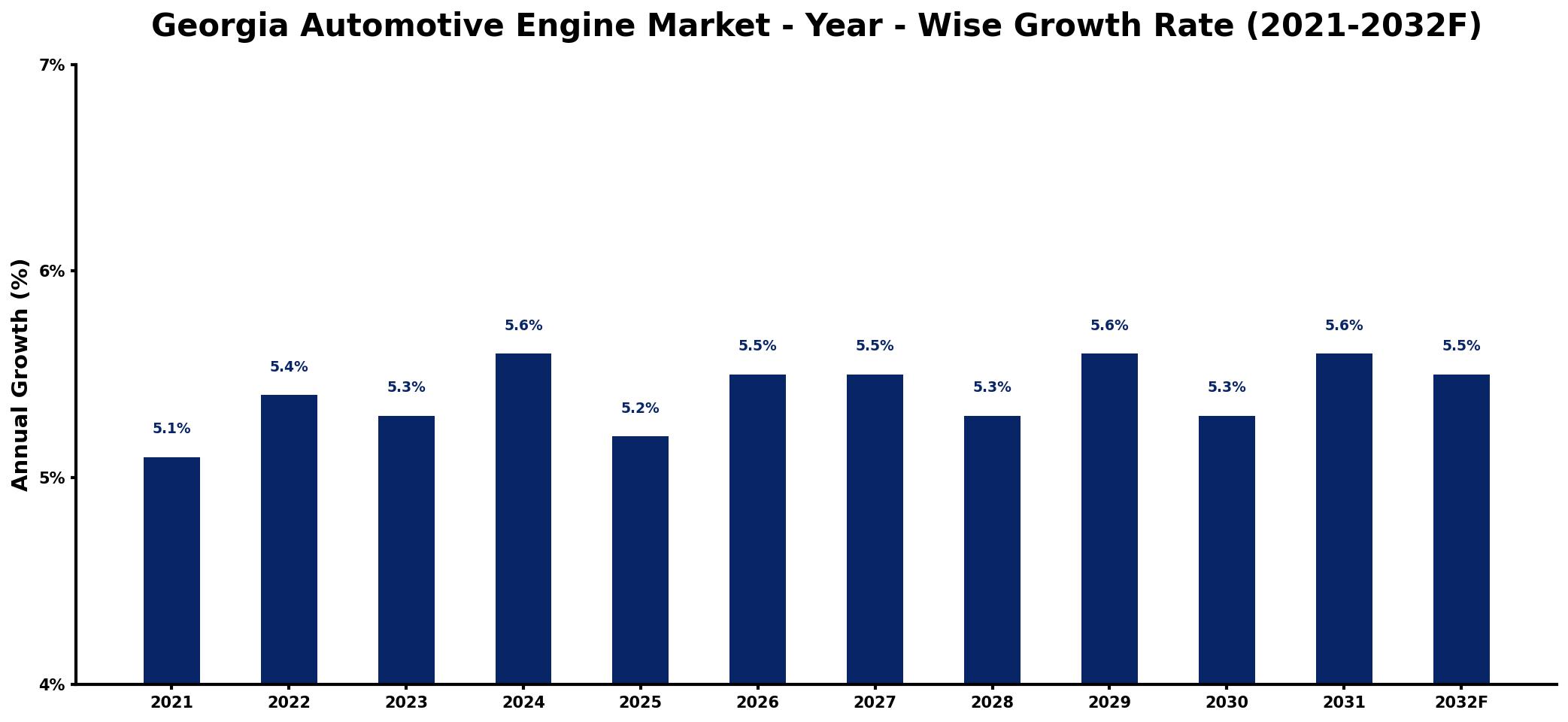 Georgia Automotive Engine Market Year-wise Growth Rate and Key Drivers