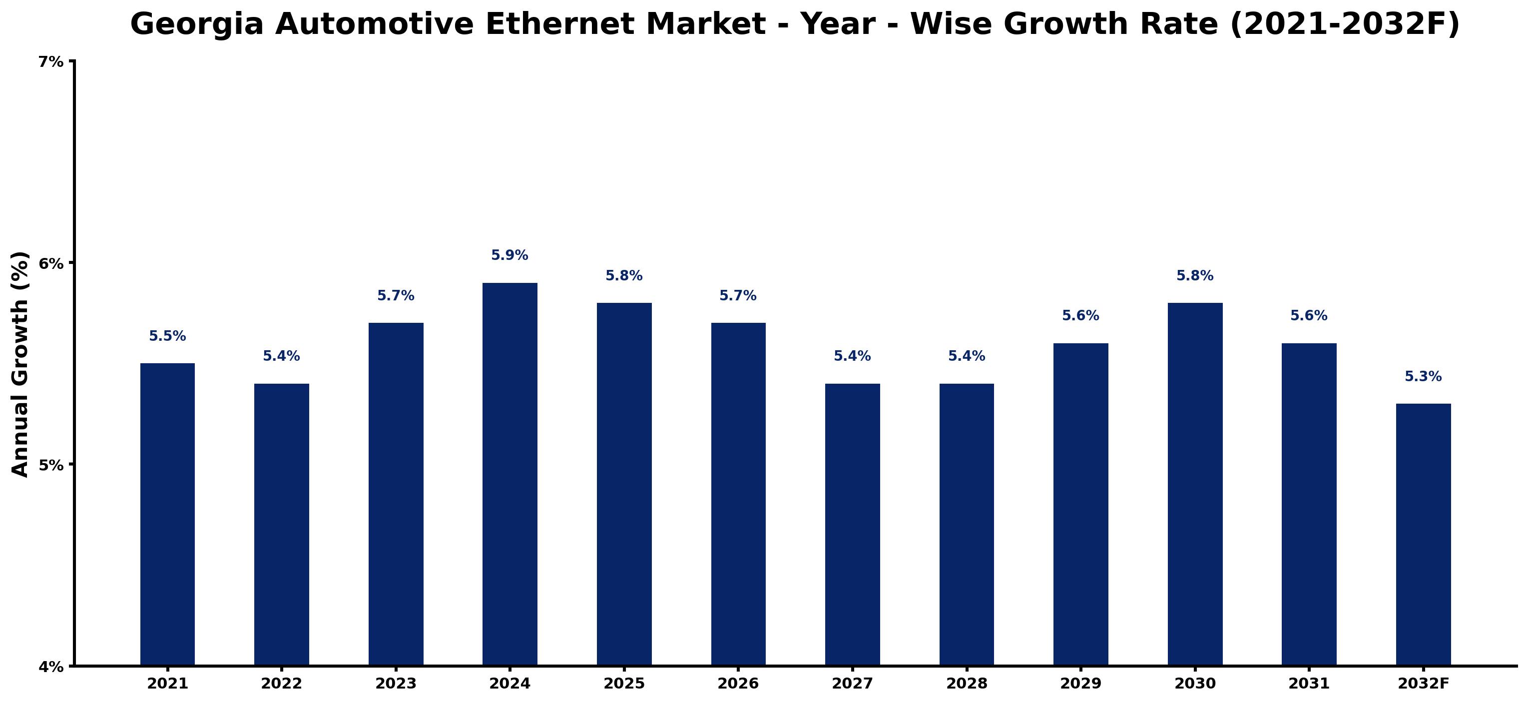 Georgia Automotive Ethernet Market Year-wise Growth Rate and Key Drivers