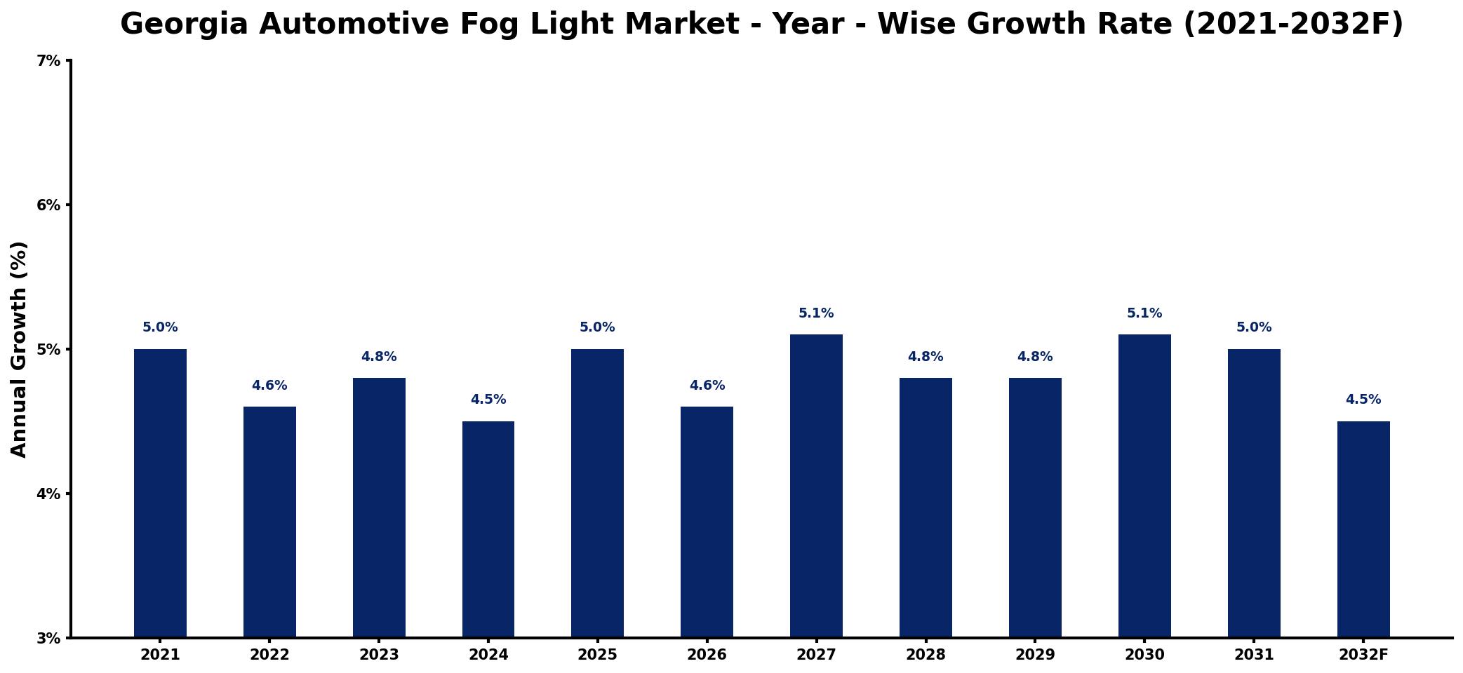 Georgia Automotive Fog Light Market Year-wise Growth Rate and Key Drivers