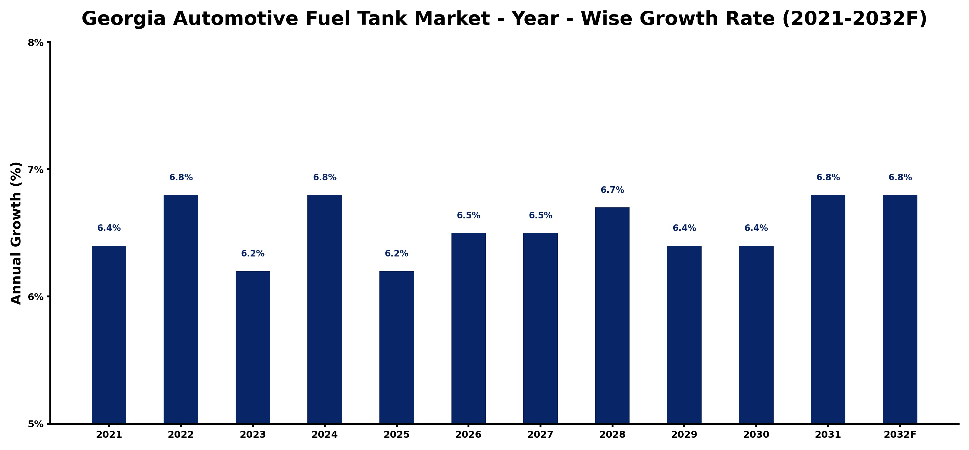 Georgia Automotive Fuel Tank Market Year-wise Growth Rate and Key Drivers
