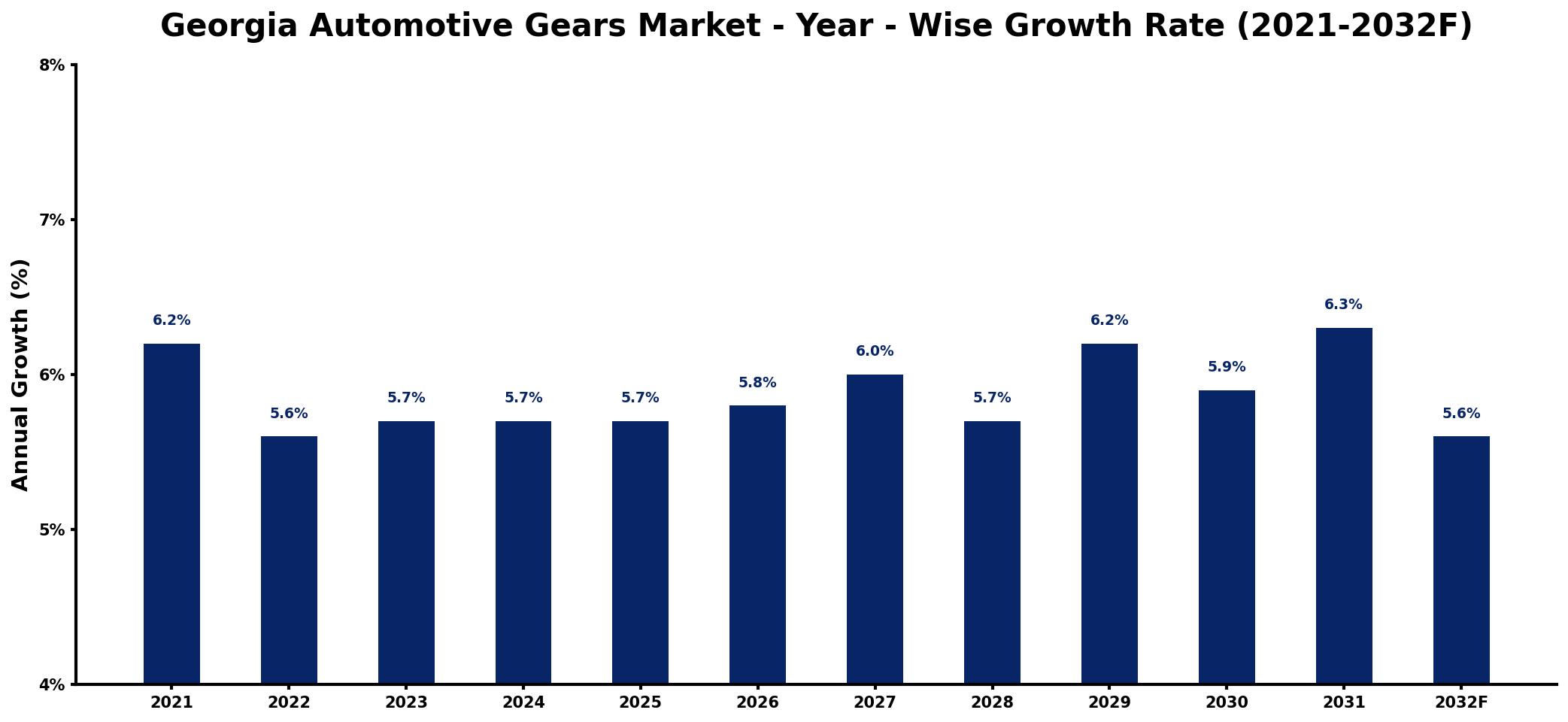 Georgia Automotive Gears Market Year-wise Growth Rate and Key Drivers