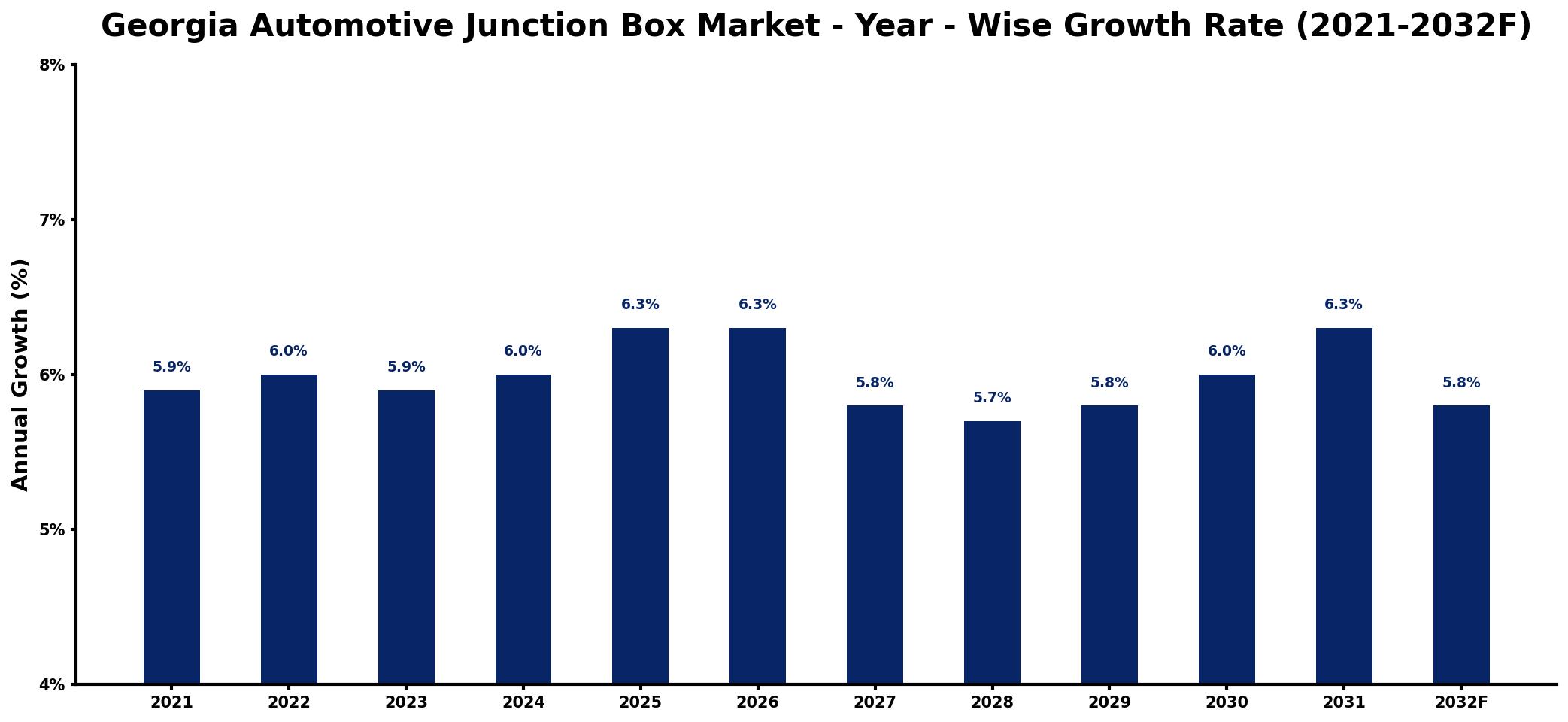 Georgia Automotive Junction Box Market Year-wise Growth Rate and Key Drivers