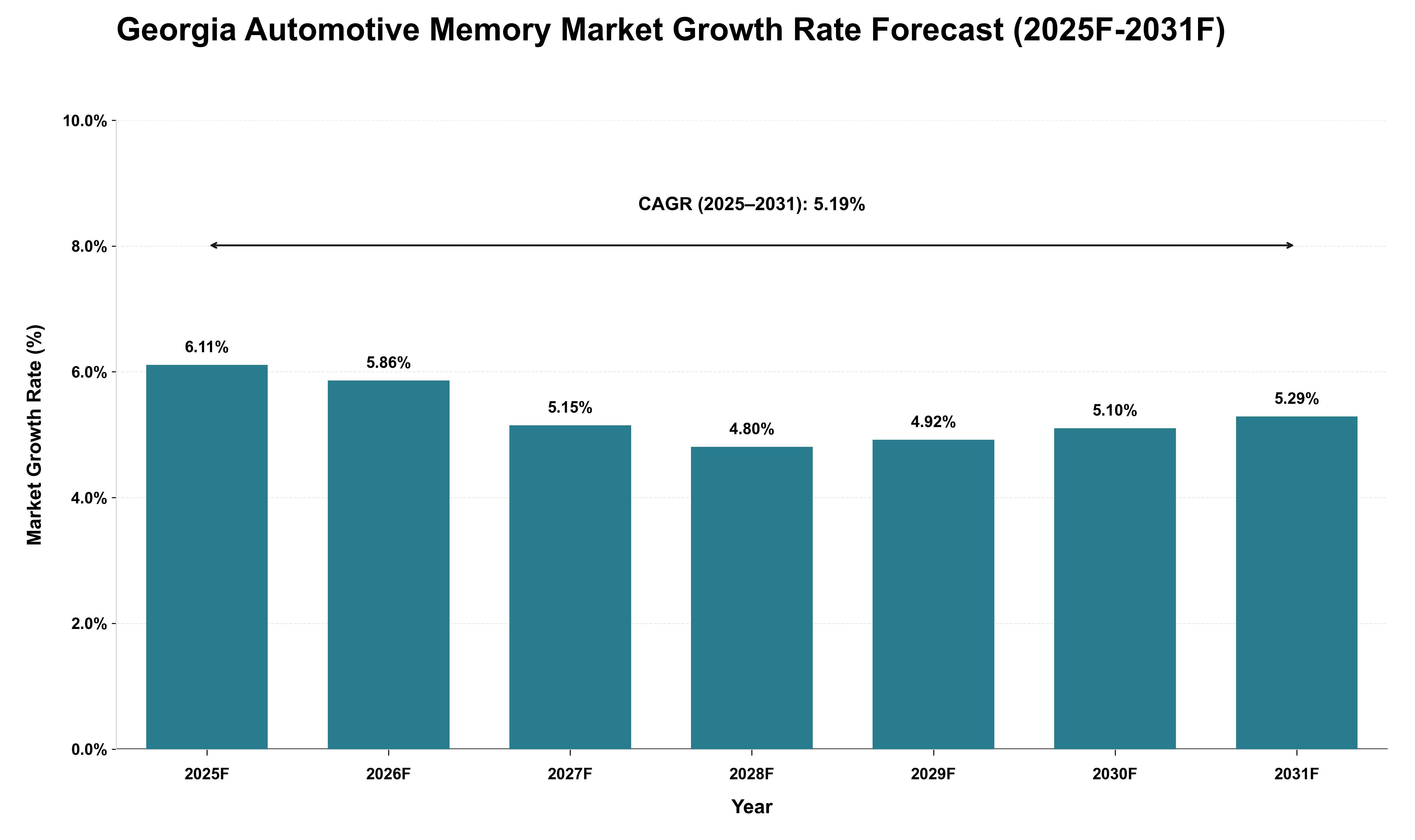 Georgia Automotive Memory Market Growth Rate Analysis (2025 - 2031)