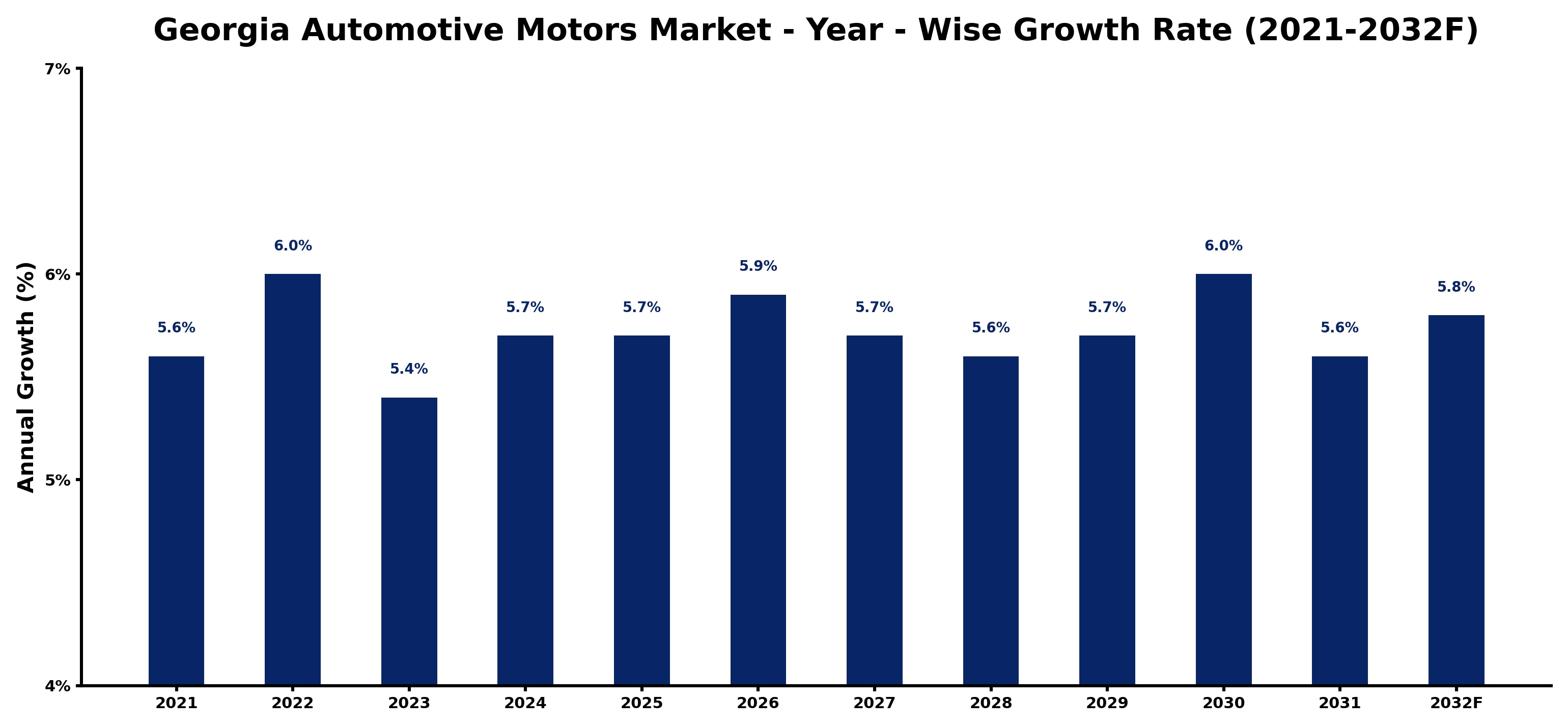 Georgia Automotive Motors Market Year-wise Growth Rate and Key Drivers