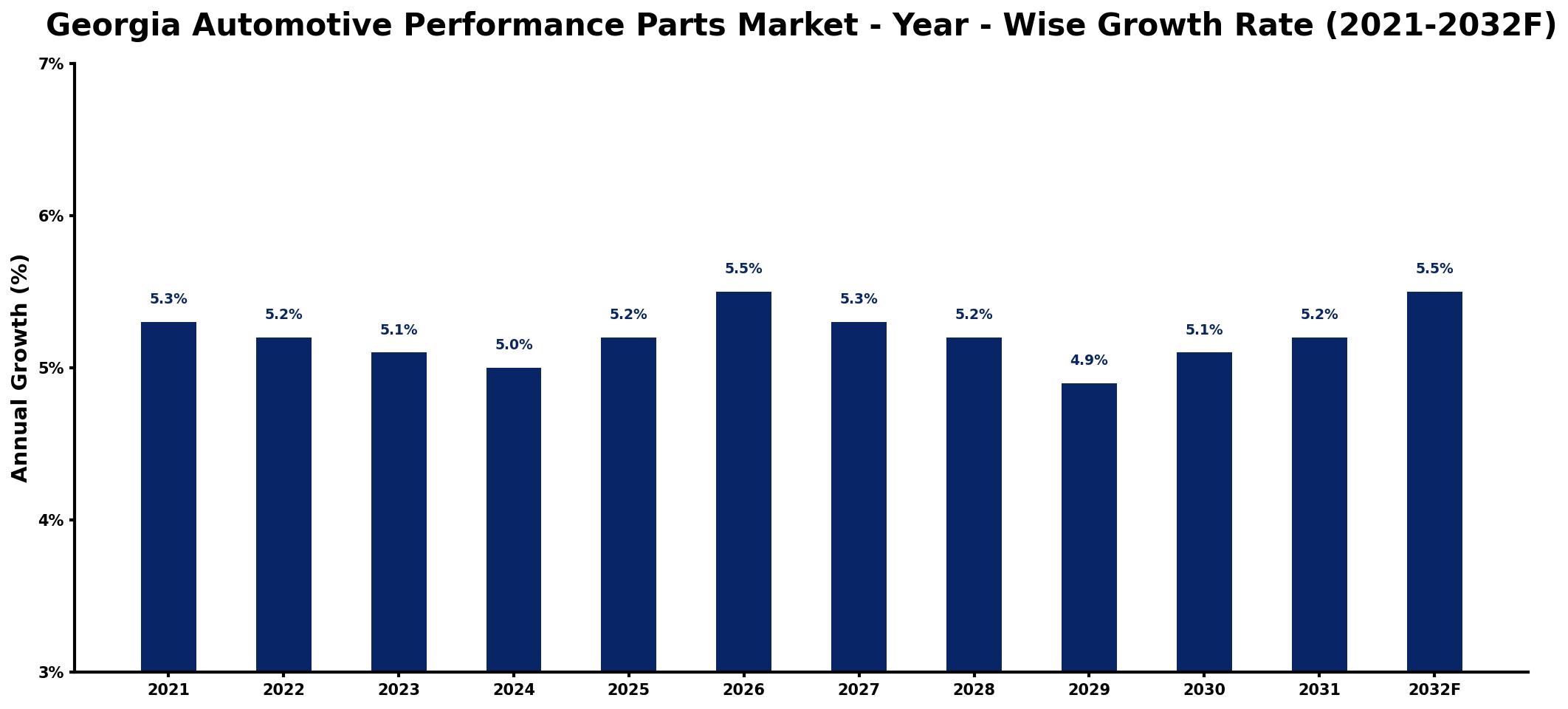 Georgia Automotive Performance Parts Market Year-wise Growth Rate and Key Drivers
