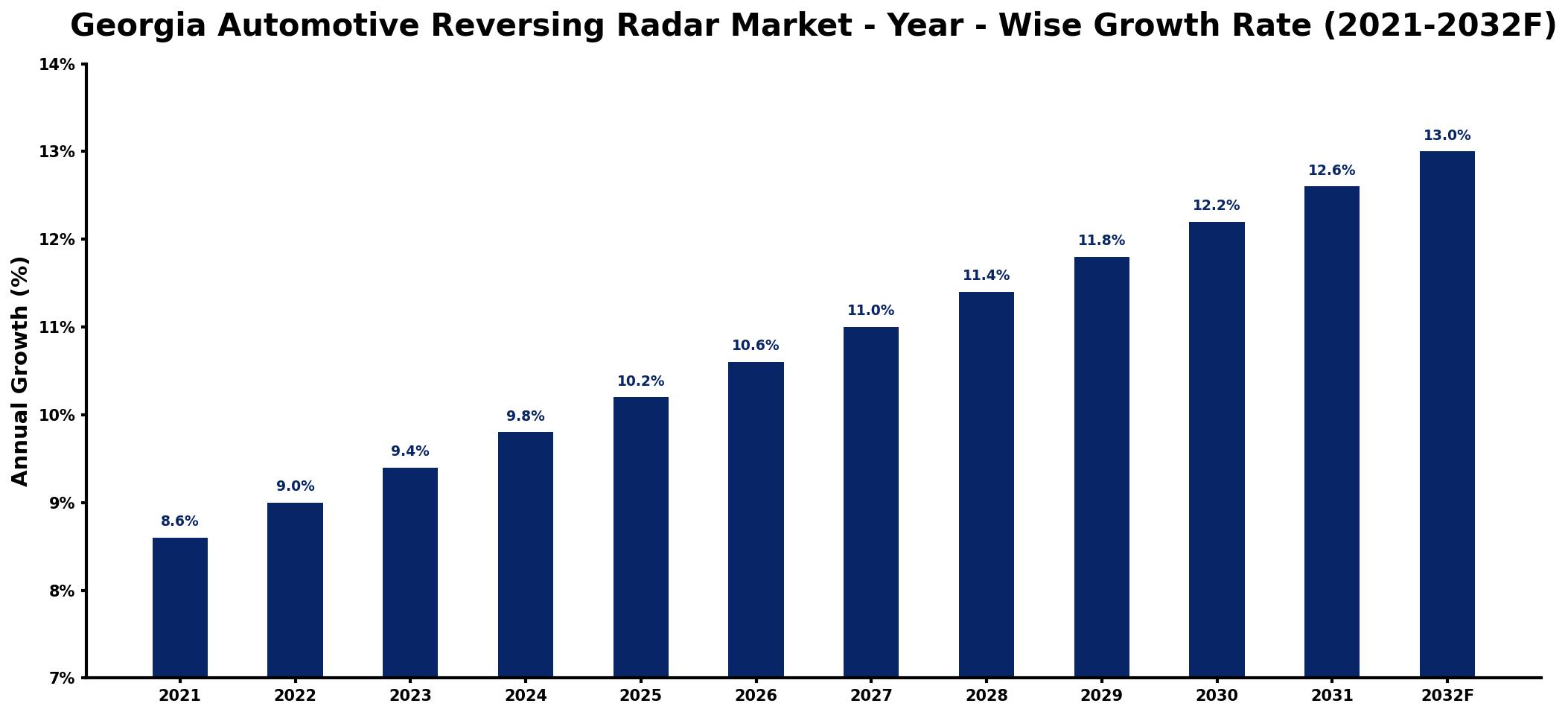 Georgia Automotive Reversing Radar Market Year-wise Growth Rate and Key Drivers