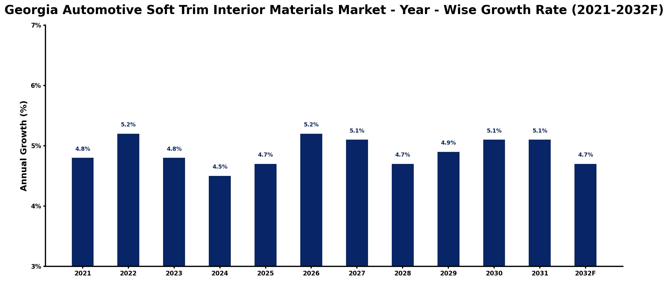 Georgia Automotive Soft Trim Interior Materials Market Year-wise Growth Rate and Key Drivers