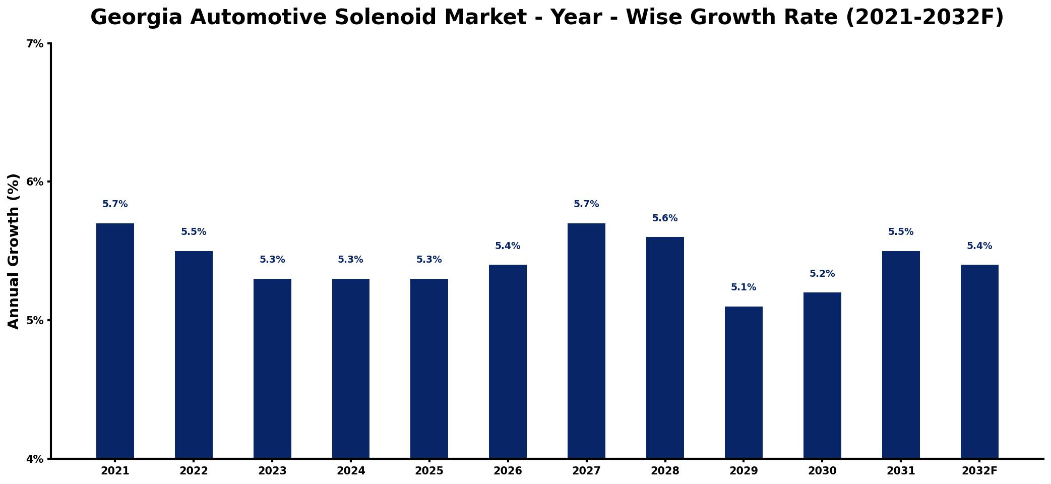 Georgia Automotive Solenoid Market Year-wise Growth Rate and Key Drivers