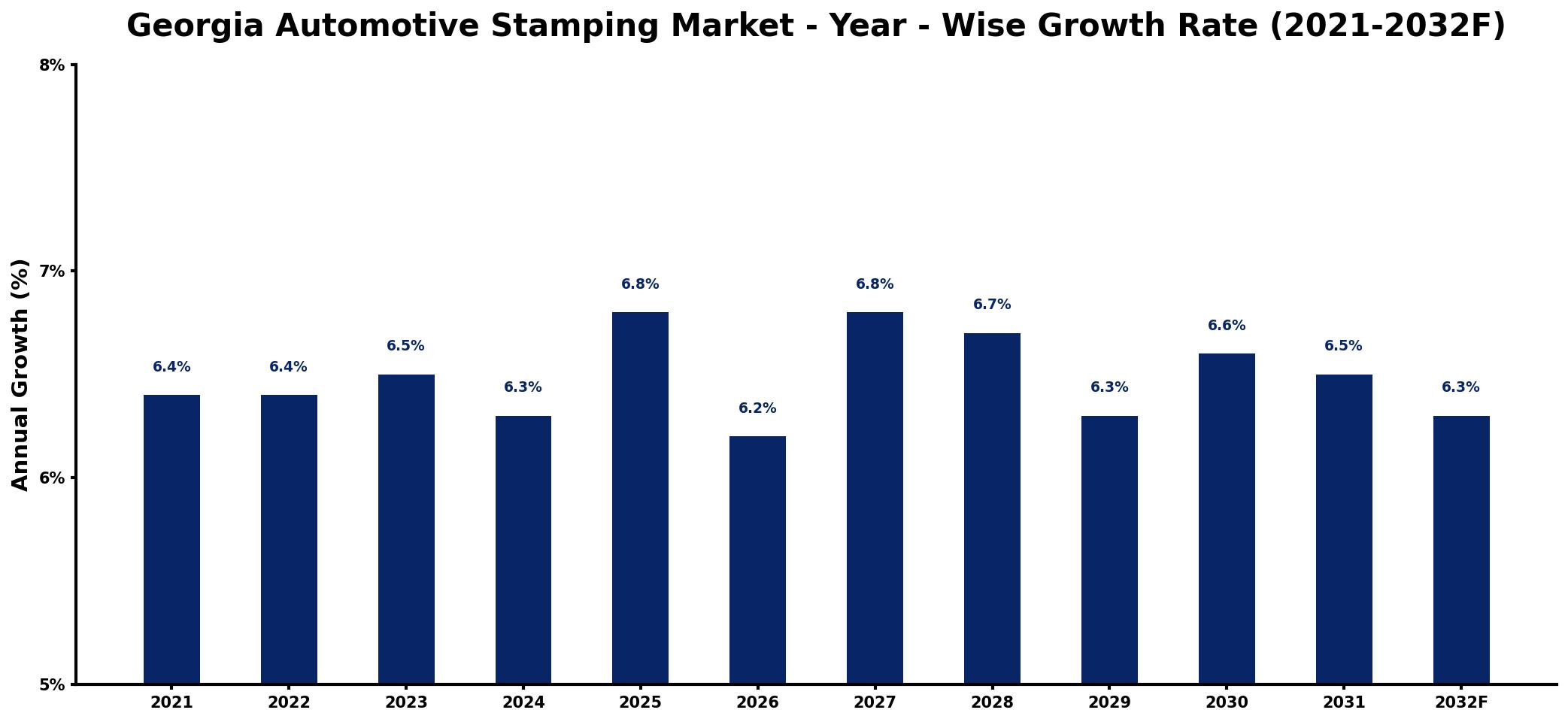 Georgia Automotive Stamping Market Year-wise Growth Rate and Key Drivers