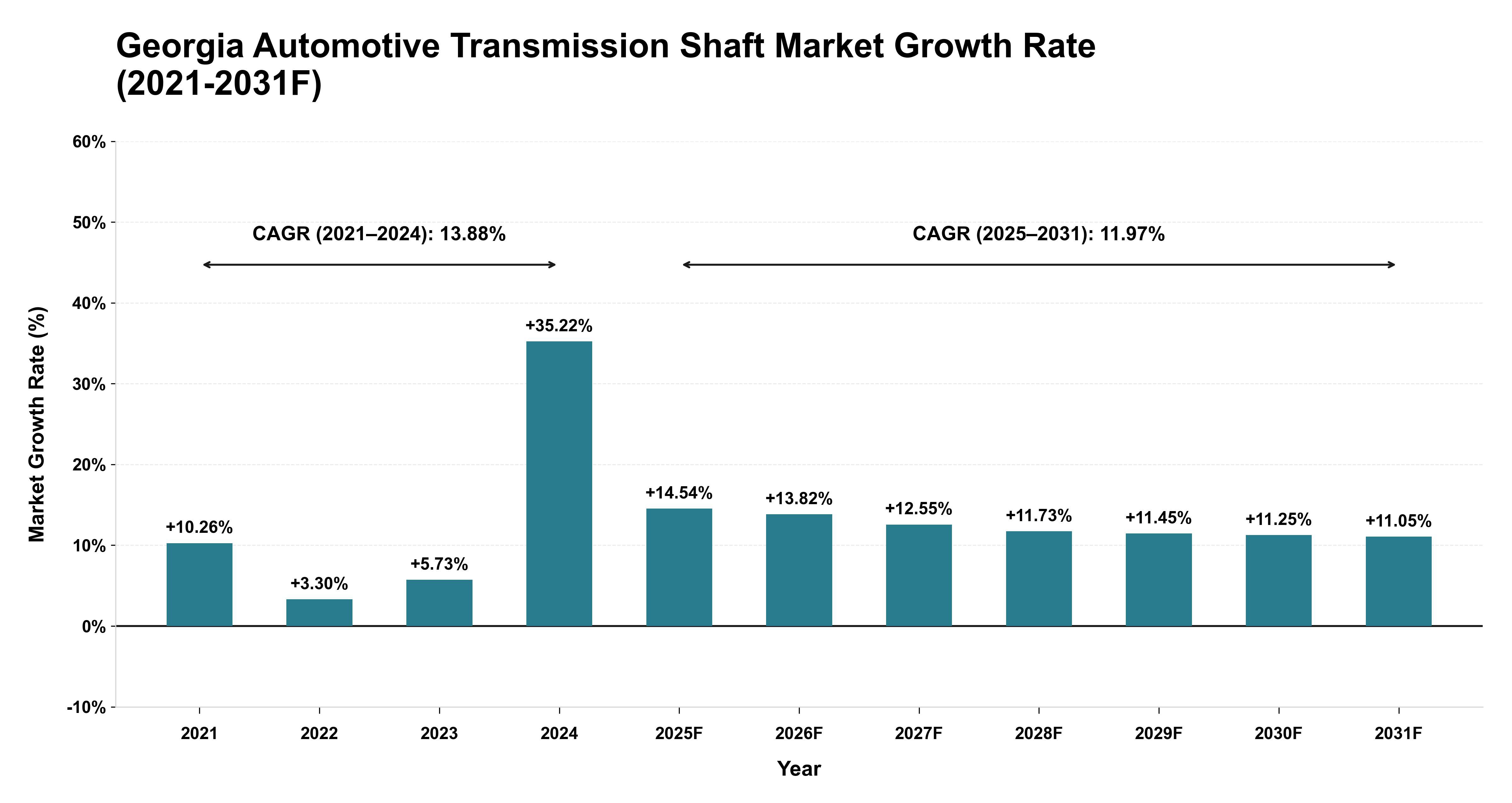 Georgia Automotive Transmission Shaft Market Year-wise Growth Rate (2021-2031F)
