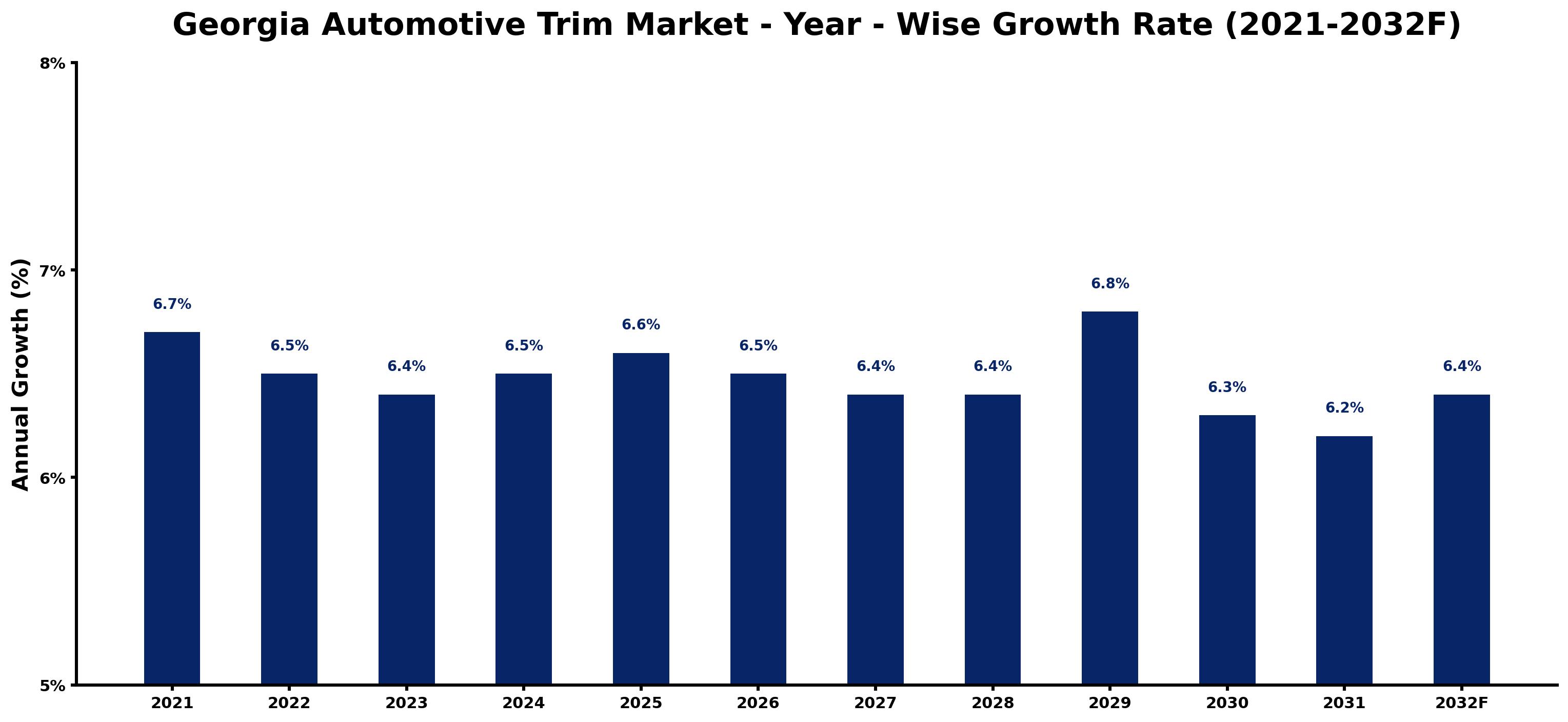 Georgia Automotive Trim Market Year-wise Growth Rate and Key Drivers