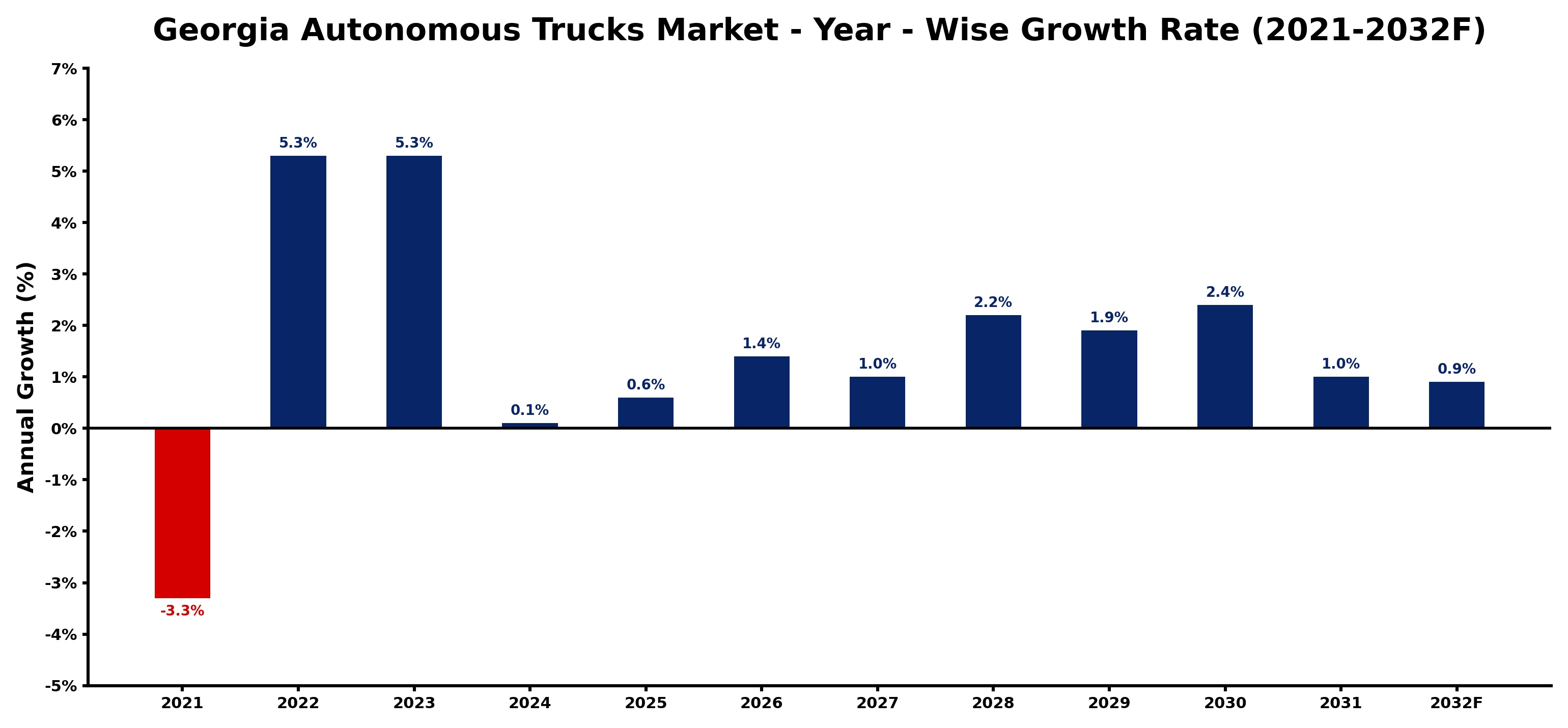 Georgia Autonomous Trucks Market Year-wise Growth Rate and Key Drivers