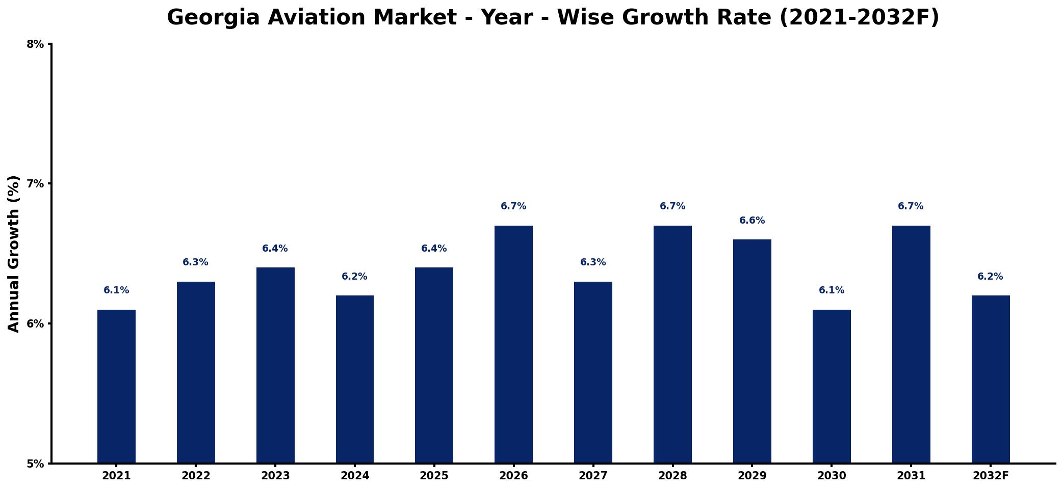 Georgia Aviation Market Year-wise Growth Rate and Key Drivers