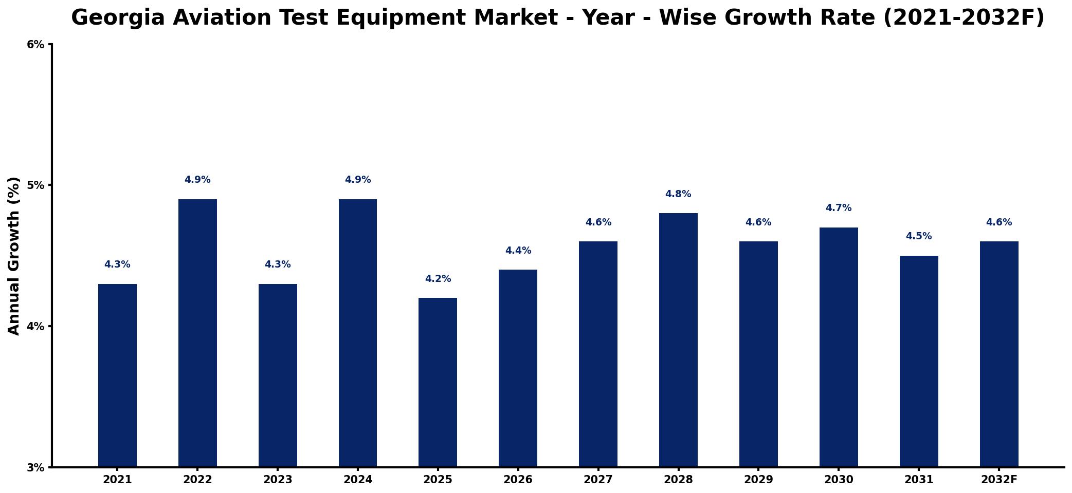 Georgia Aviation Test Equipment Market Year-wise Growth Rate and Key Drivers
