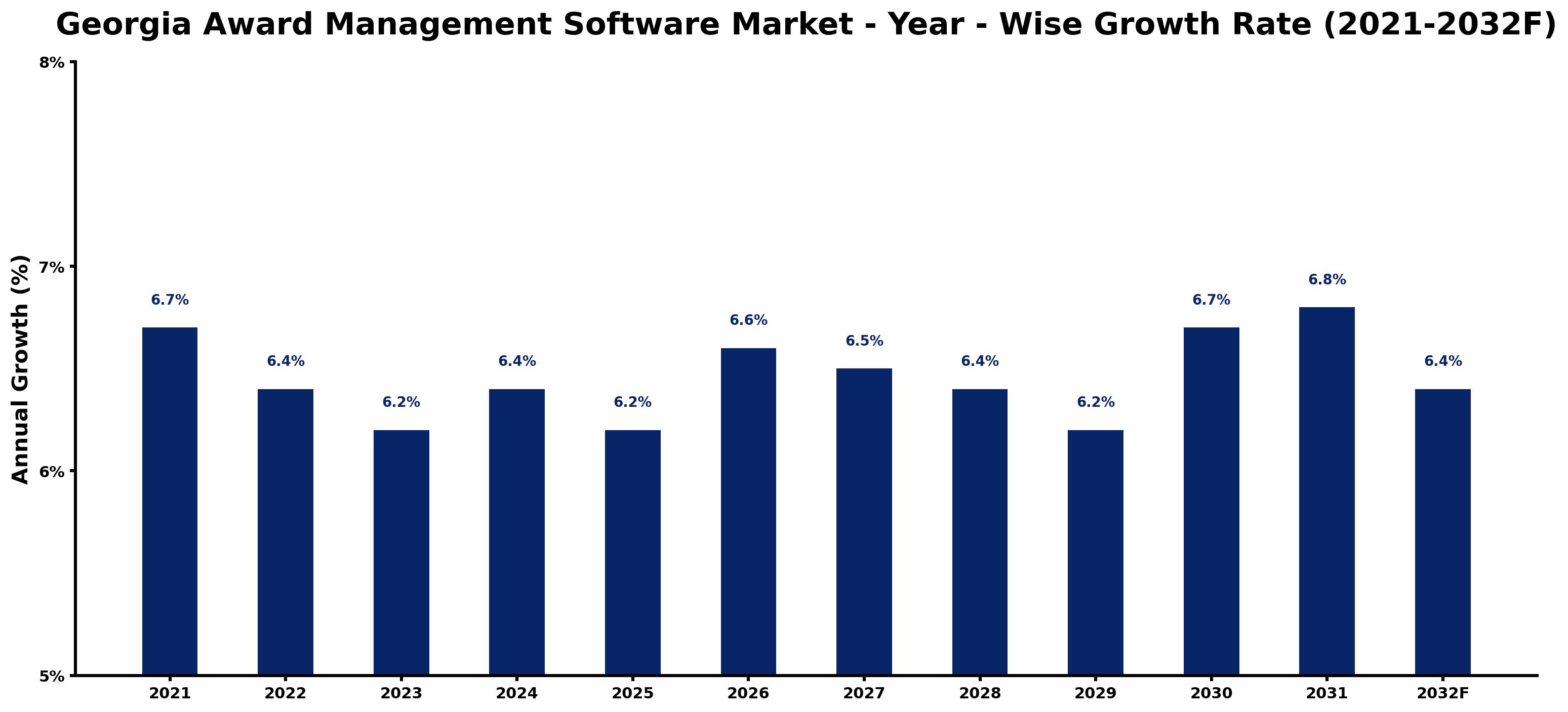 Georgia Award Management Software Market Year-wise Growth Rate and Key Drivers