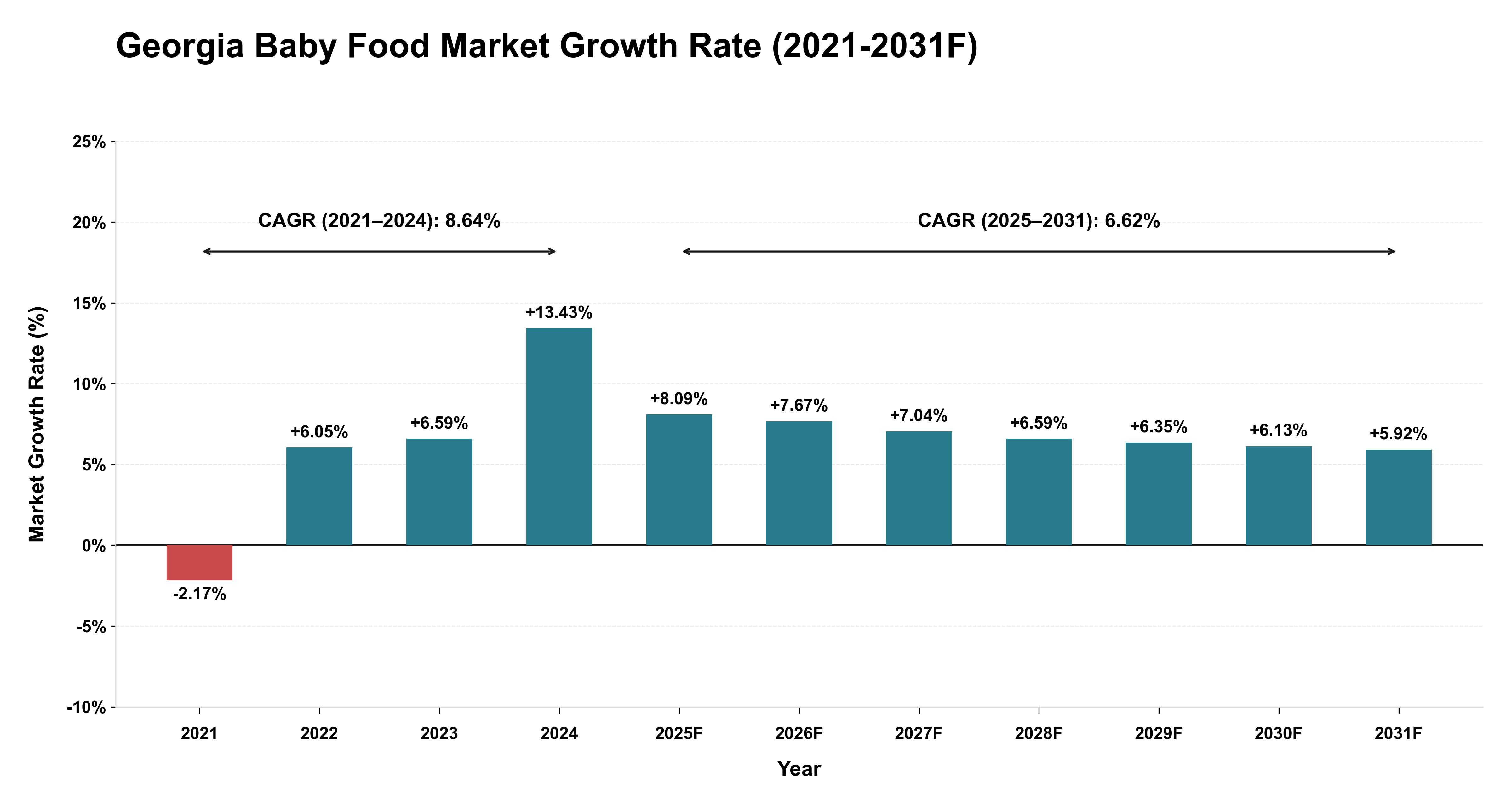Georgia Baby Food Market Year-wise Growth Rate (2021-2031F)