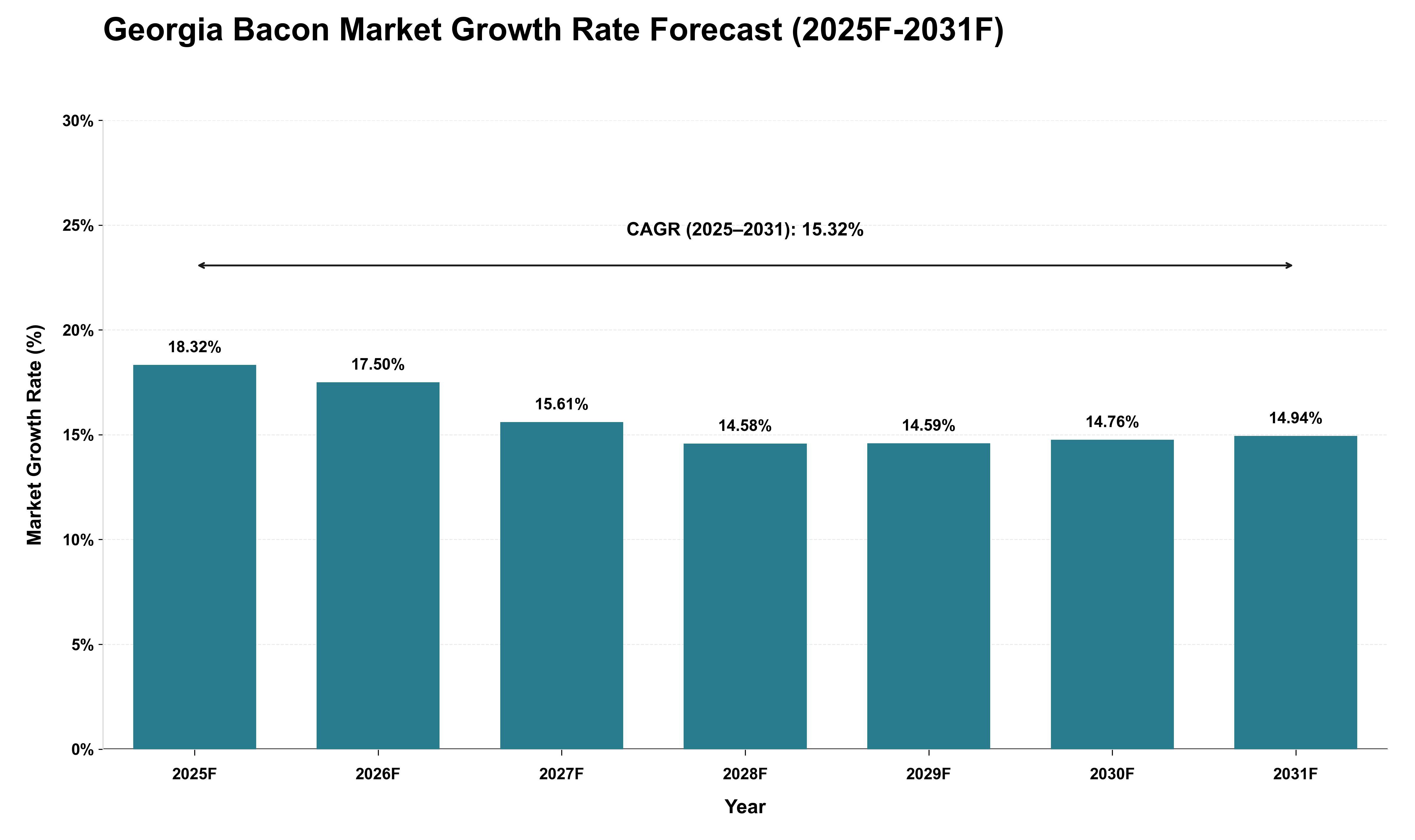Georgia Bacon Market Growth Rate Analysis (2025 - 2031)